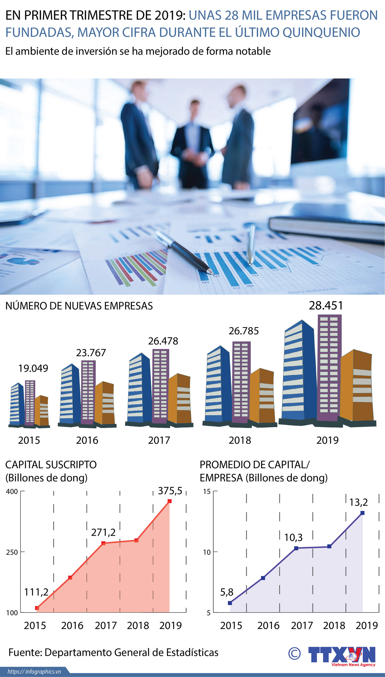[Info] Unas 28 mil empresas fundadas en primer trimestre de 2019 ảnh 1