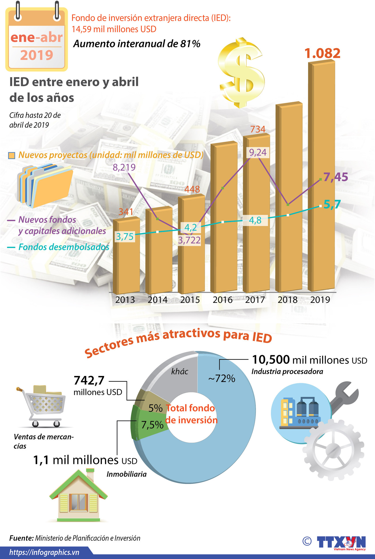 [Info] Fondo de inversión extranjera directa (IED): 14,59 mil millones USD ảnh 1