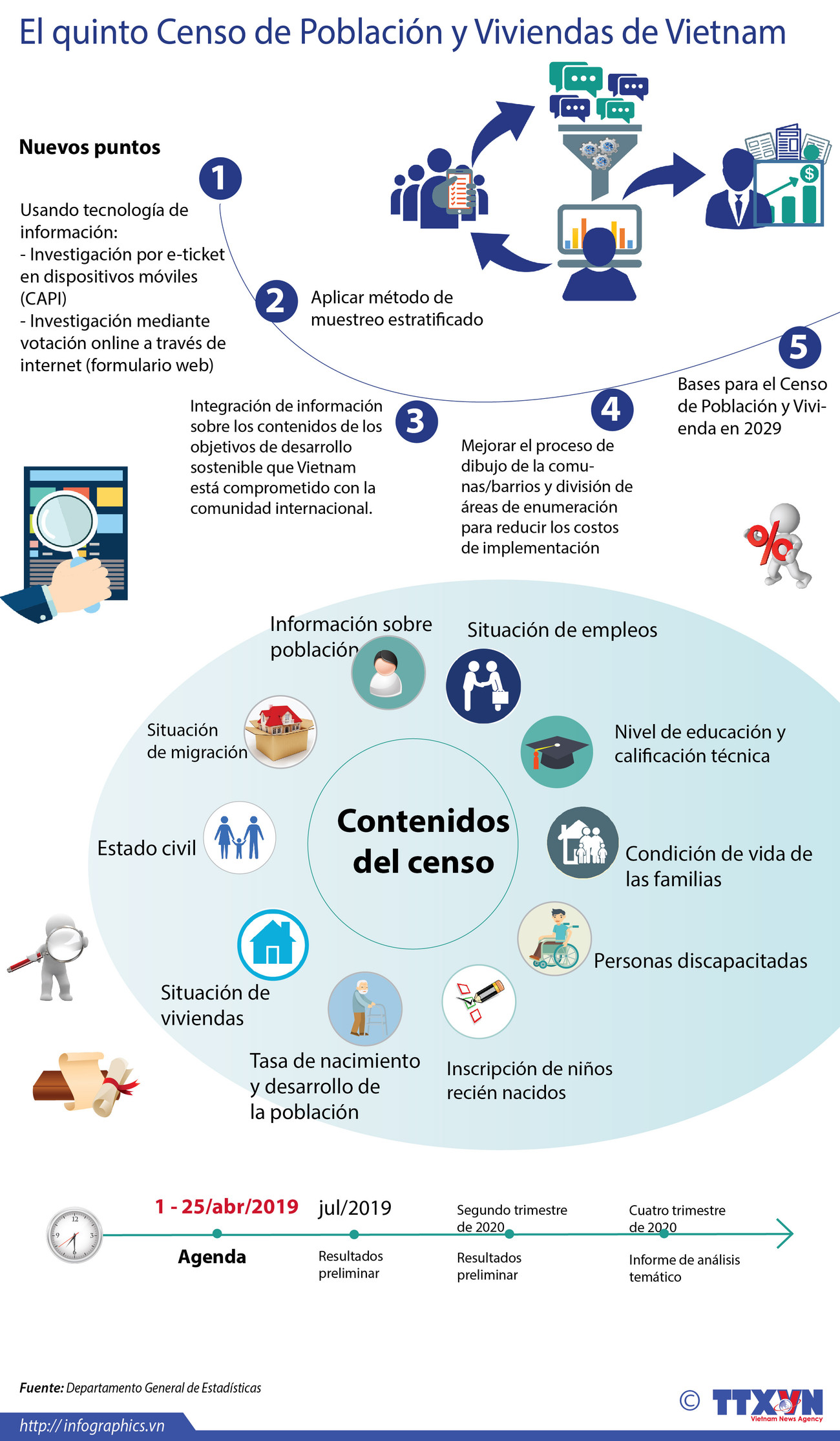 [Info] El quinto Censo de Población y Viviendas de Vietnam ảnh 1