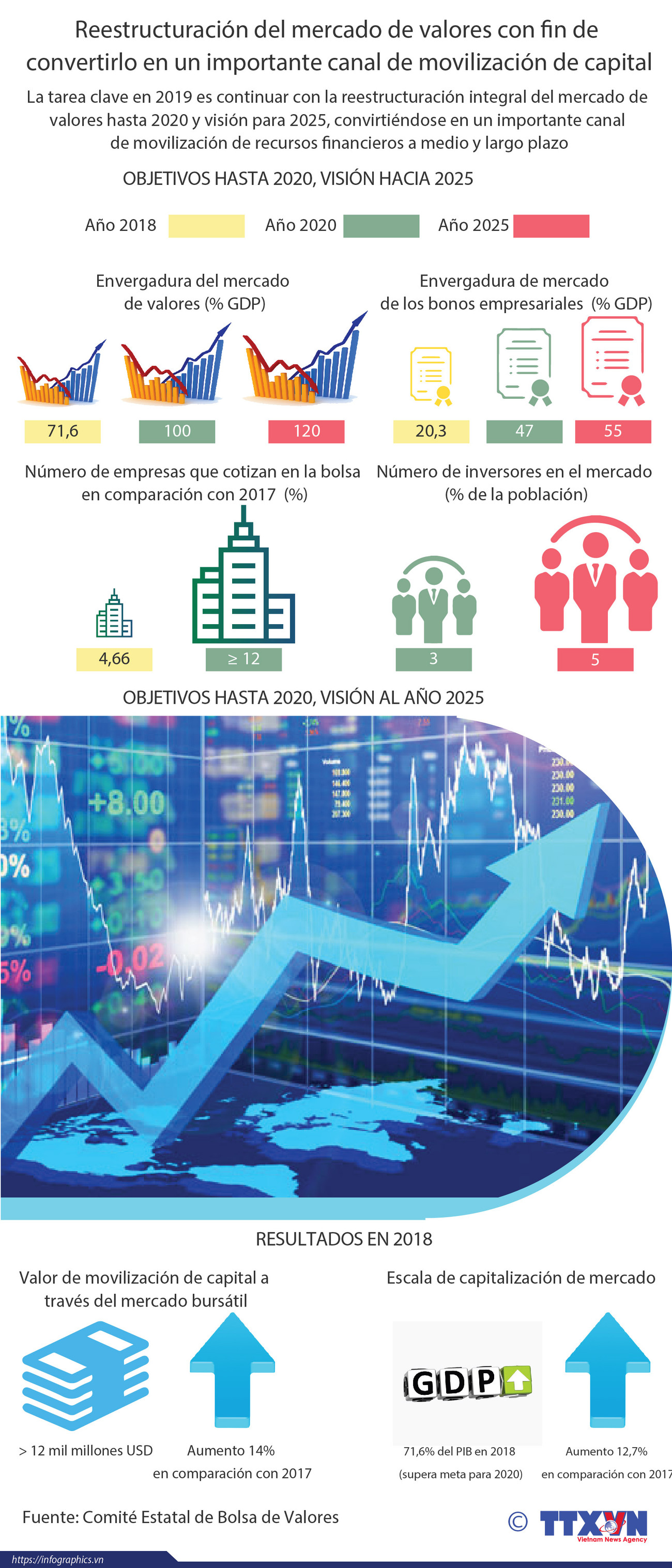 [Info] Reestructuración del mercado de valores con fin de convertirlo en un importante canal de movilización de capital ảnh 1