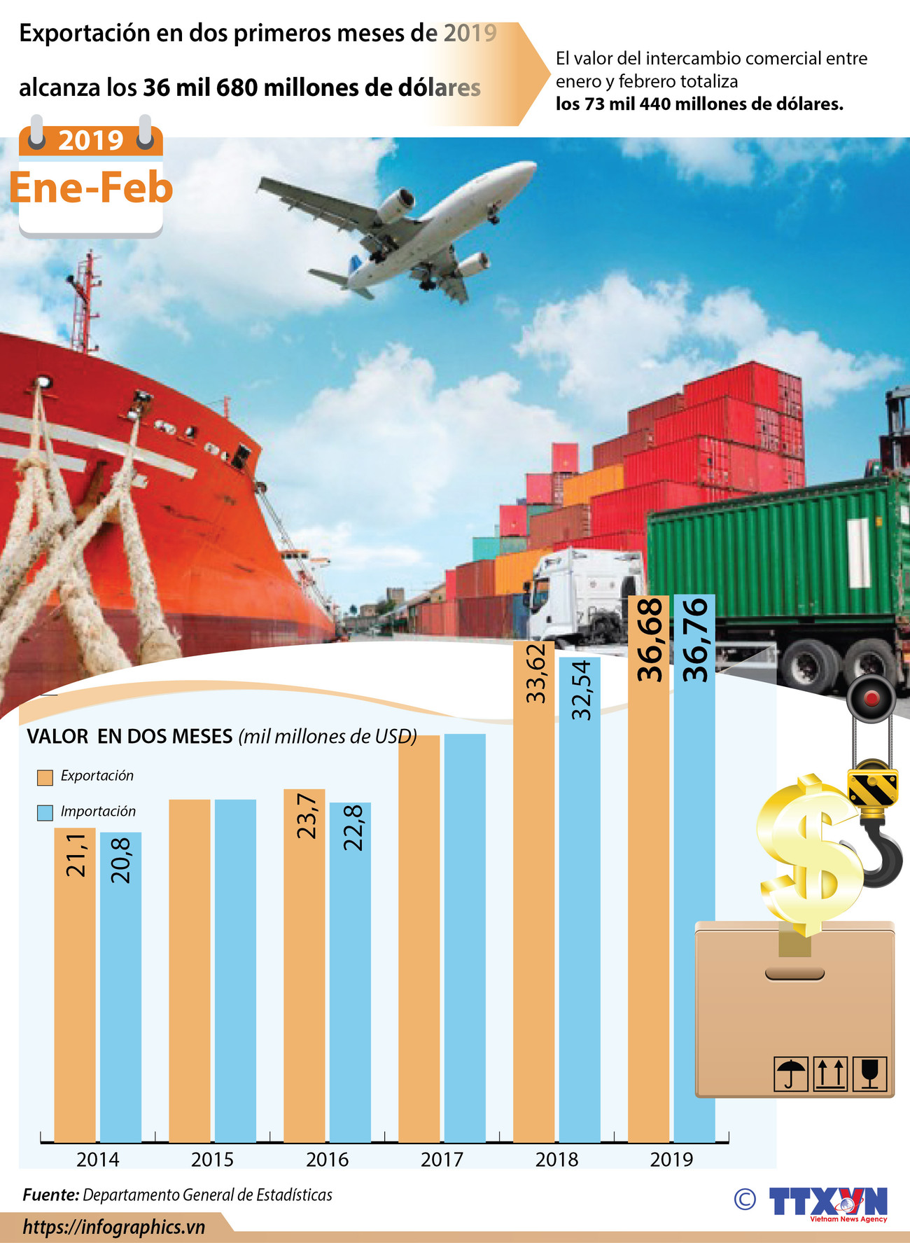 [Info] Exportación en dos primeros meses de 2019 alcanza los 36 mil 680 millones de dólares ảnh 1