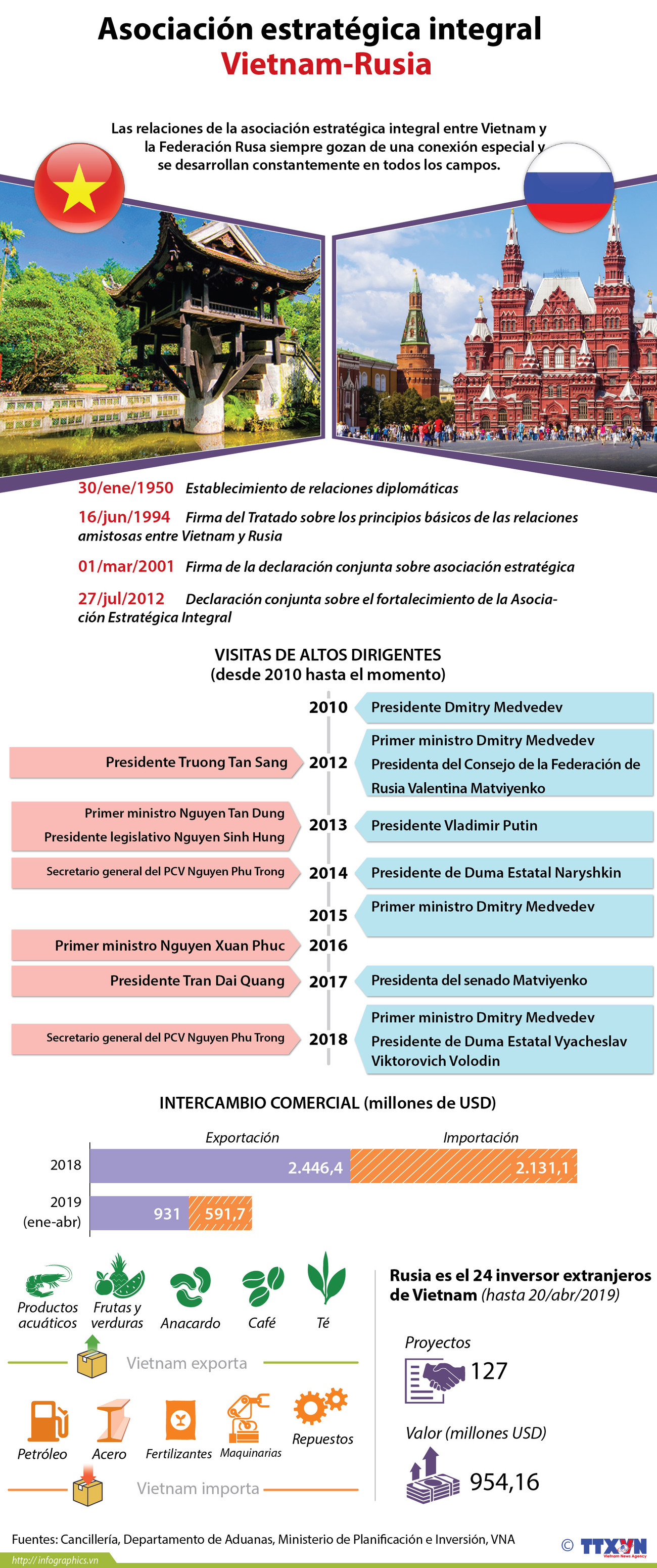 [Info] Asociación estratégica integral Vietnam - Rusia ảnh 1