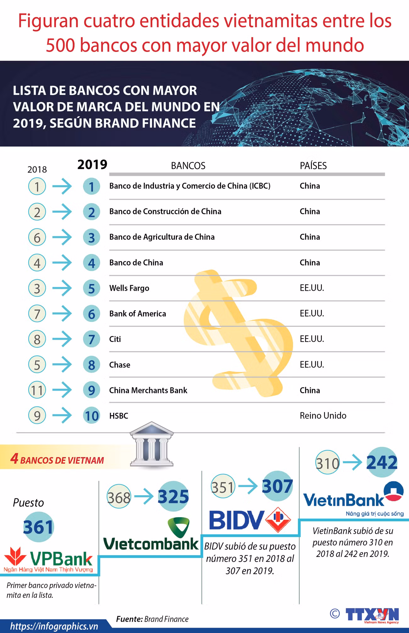 [Info] Figuran cuatro entidades vietnamitas entre los 500 bancos con mayor valor del mundo ảnh 1