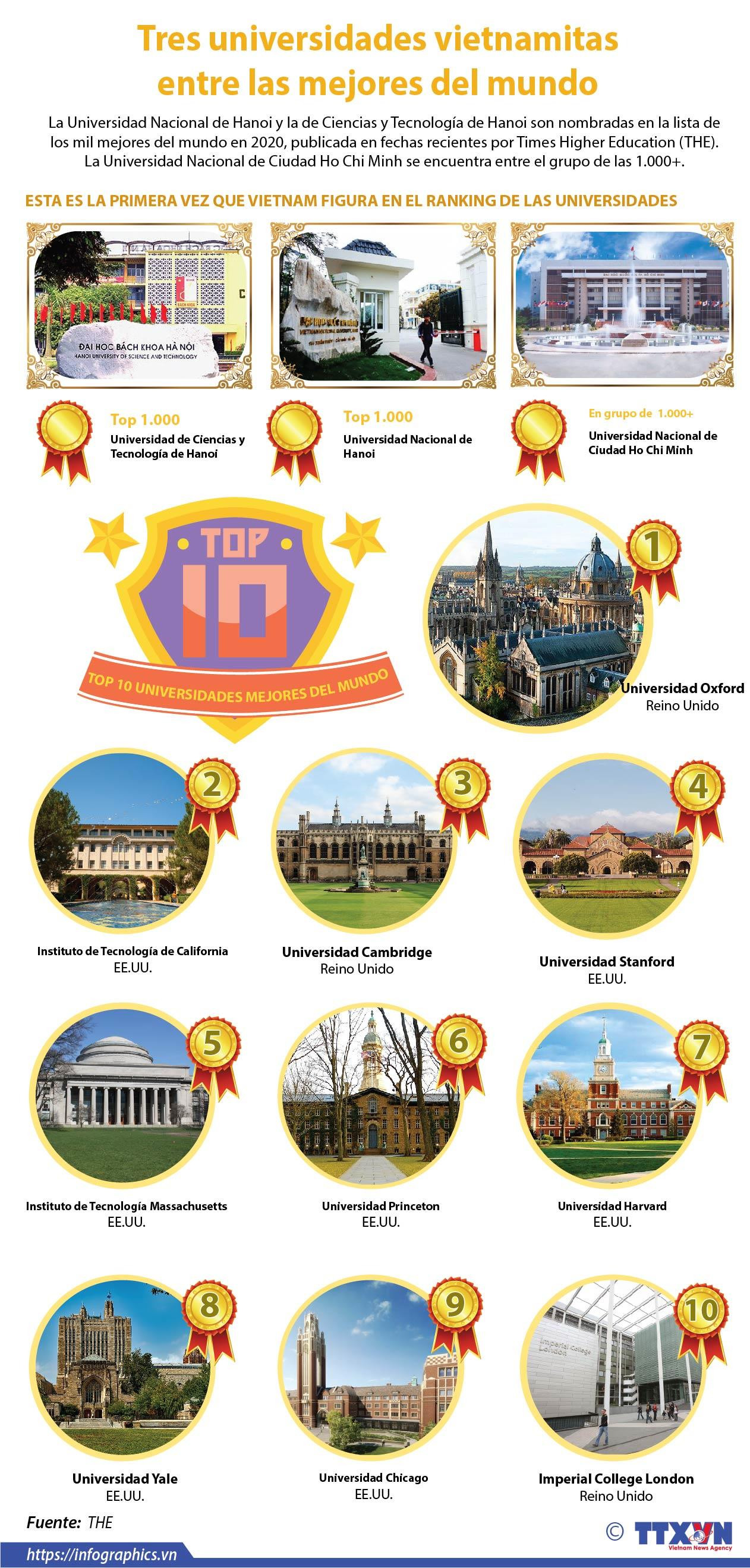 [Info] Tres universidades vietnamitas incluidas en el Ranking Mundial ảnh 1