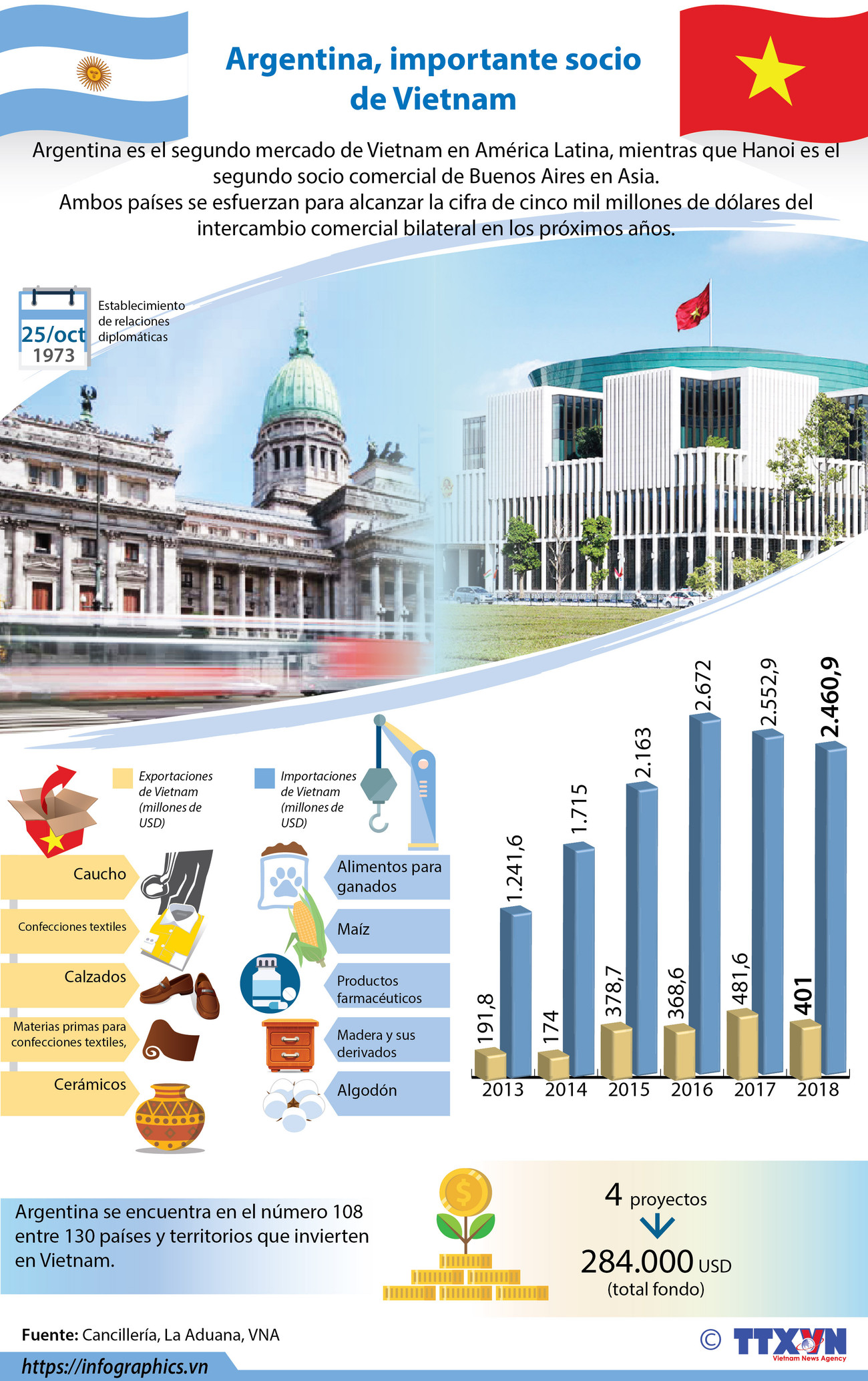 [Info] Argentina, importante socio de Vietnam ảnh 1