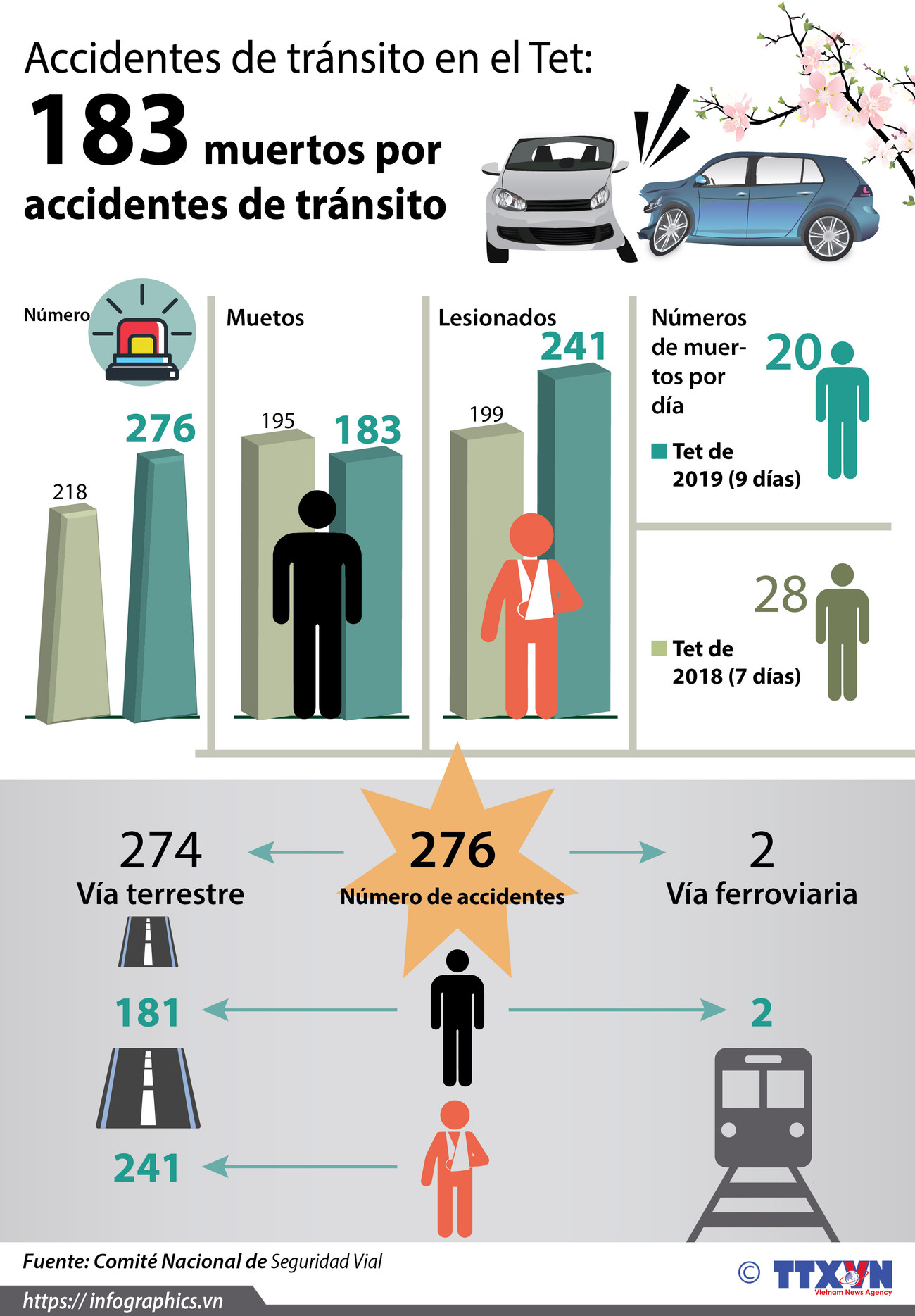 [Info] Accidentes de tránsito en los nueve días feriados del Nuevo Año Lunar 2019 ảnh 1