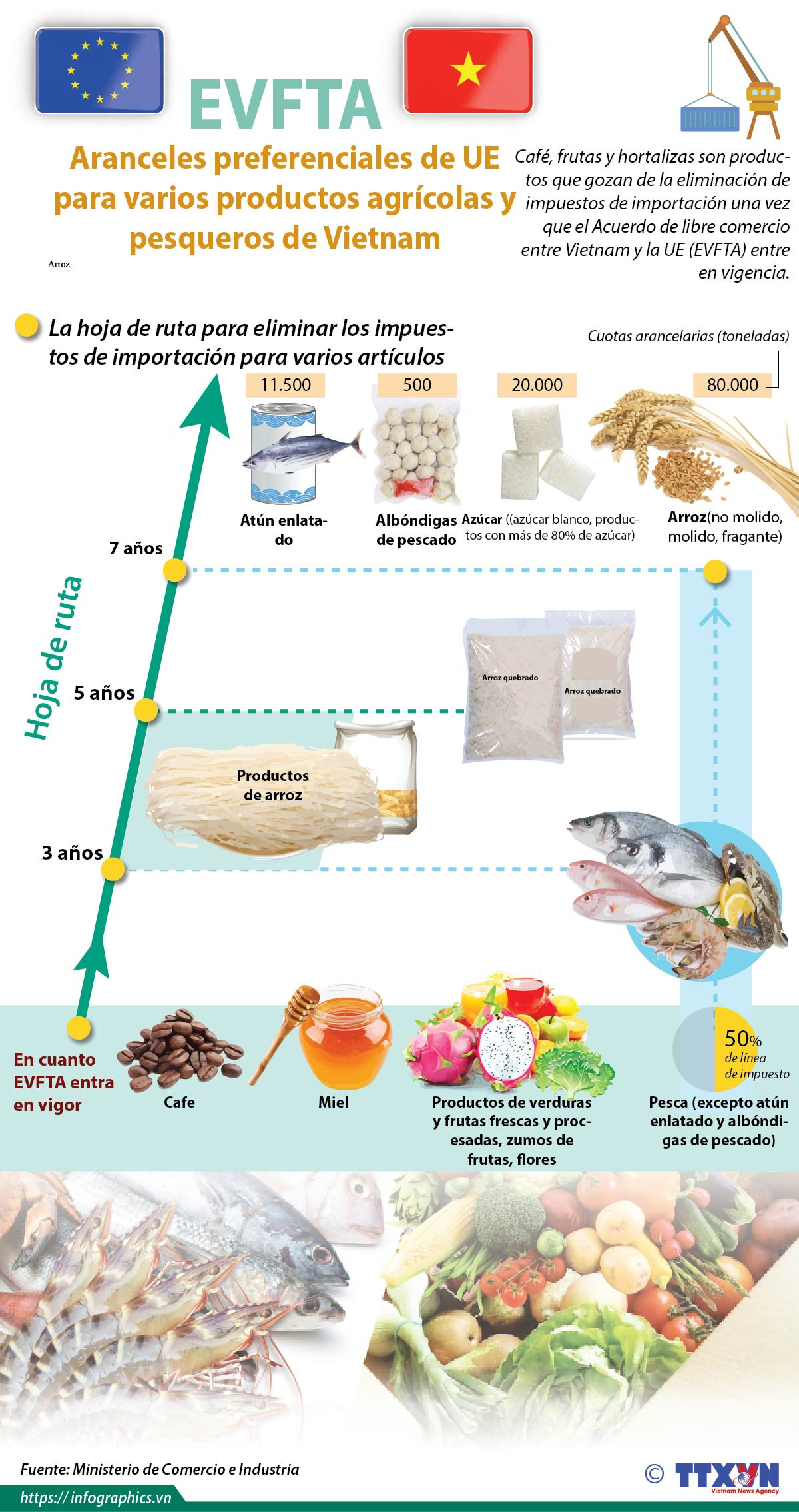 [Info] Aranceles preferenciales de UE para varios productos agrícolas y pesqueros de Vietnam ảnh 1