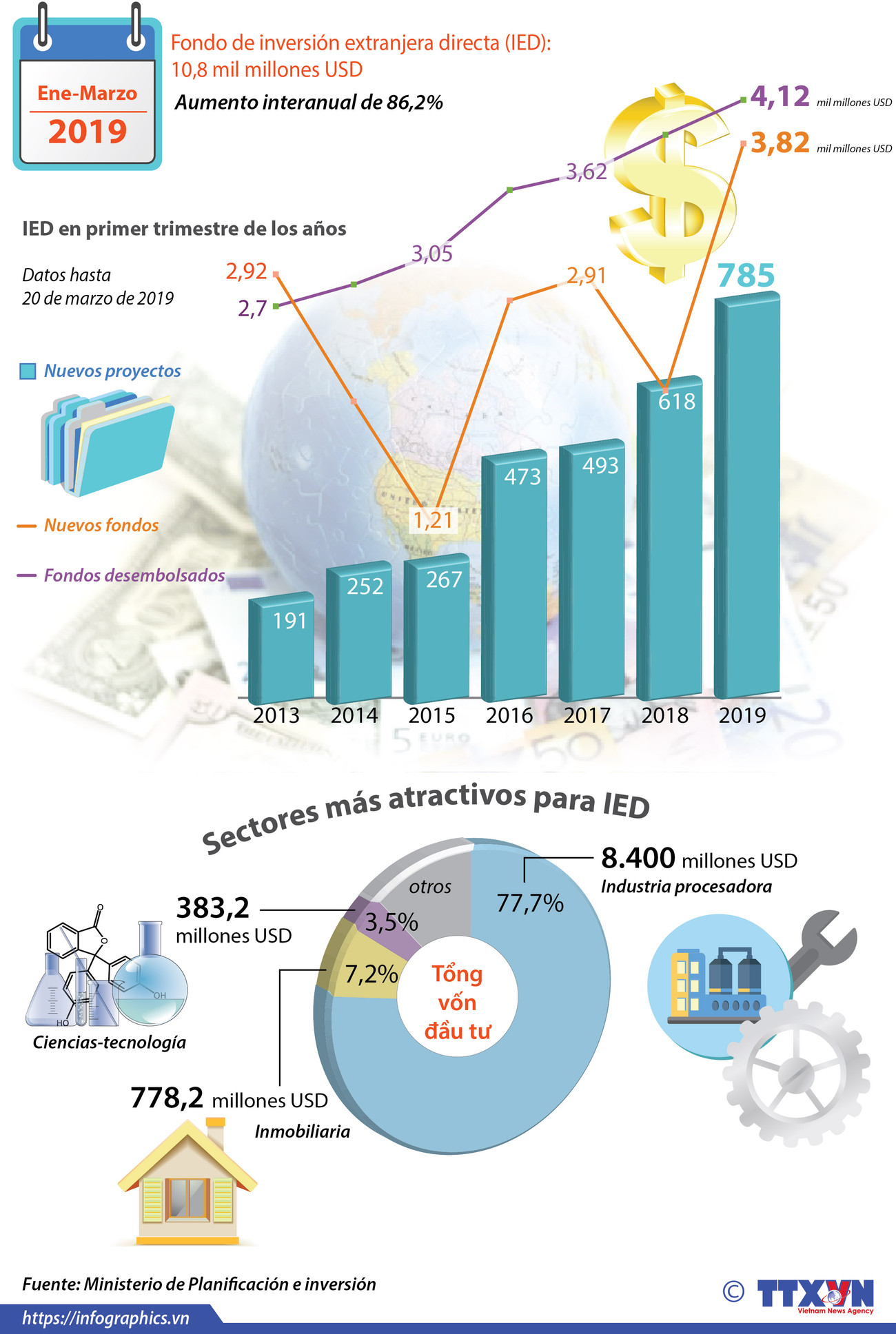 [Info] Fondo de inversión extranjera directa (IED): 10,8 mil millones USD en primer trimestre ảnh 1