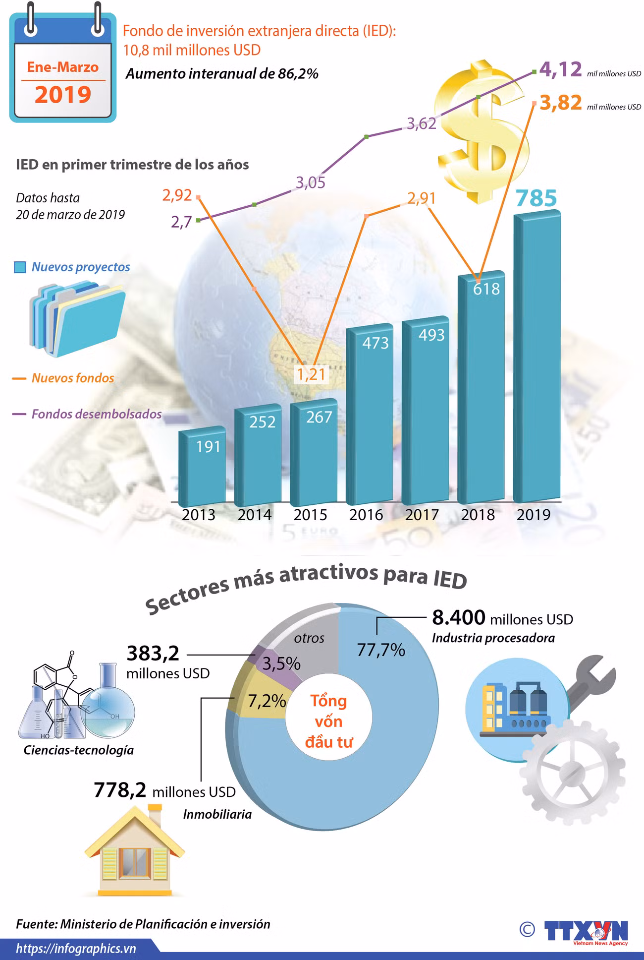[Info] Fondo de inversión extranjera directa (IED): 10,8 mil millones USD en primer trimestre ảnh 1