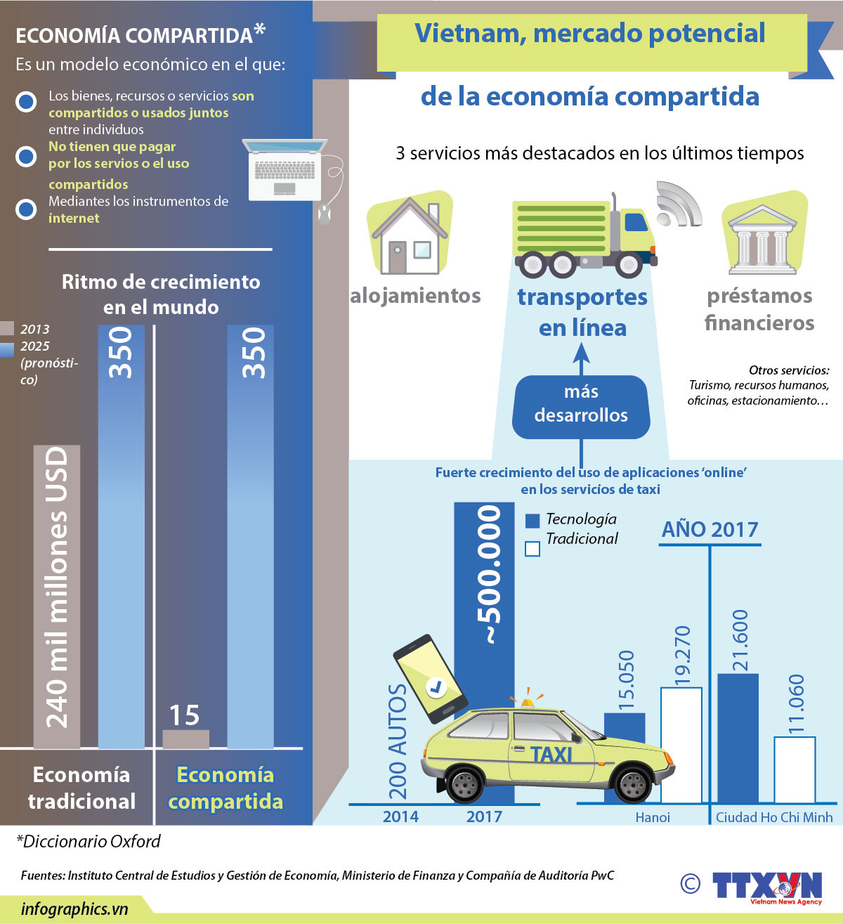 [Info] Vietnam, mercado potencial de economía compartida ảnh 1