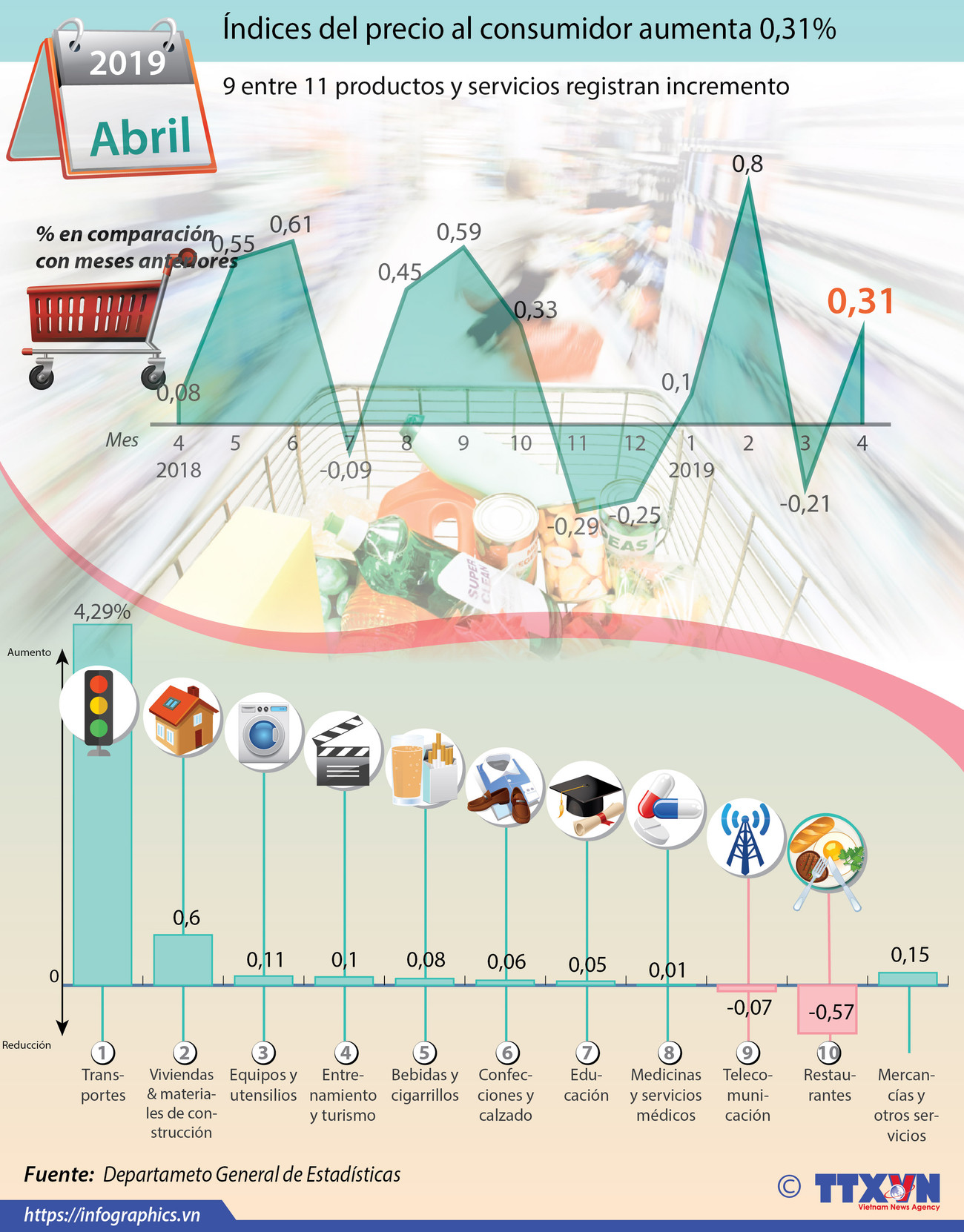 [Info] Índices del precio al consumidor del abril aumenta 0,31% ảnh 1