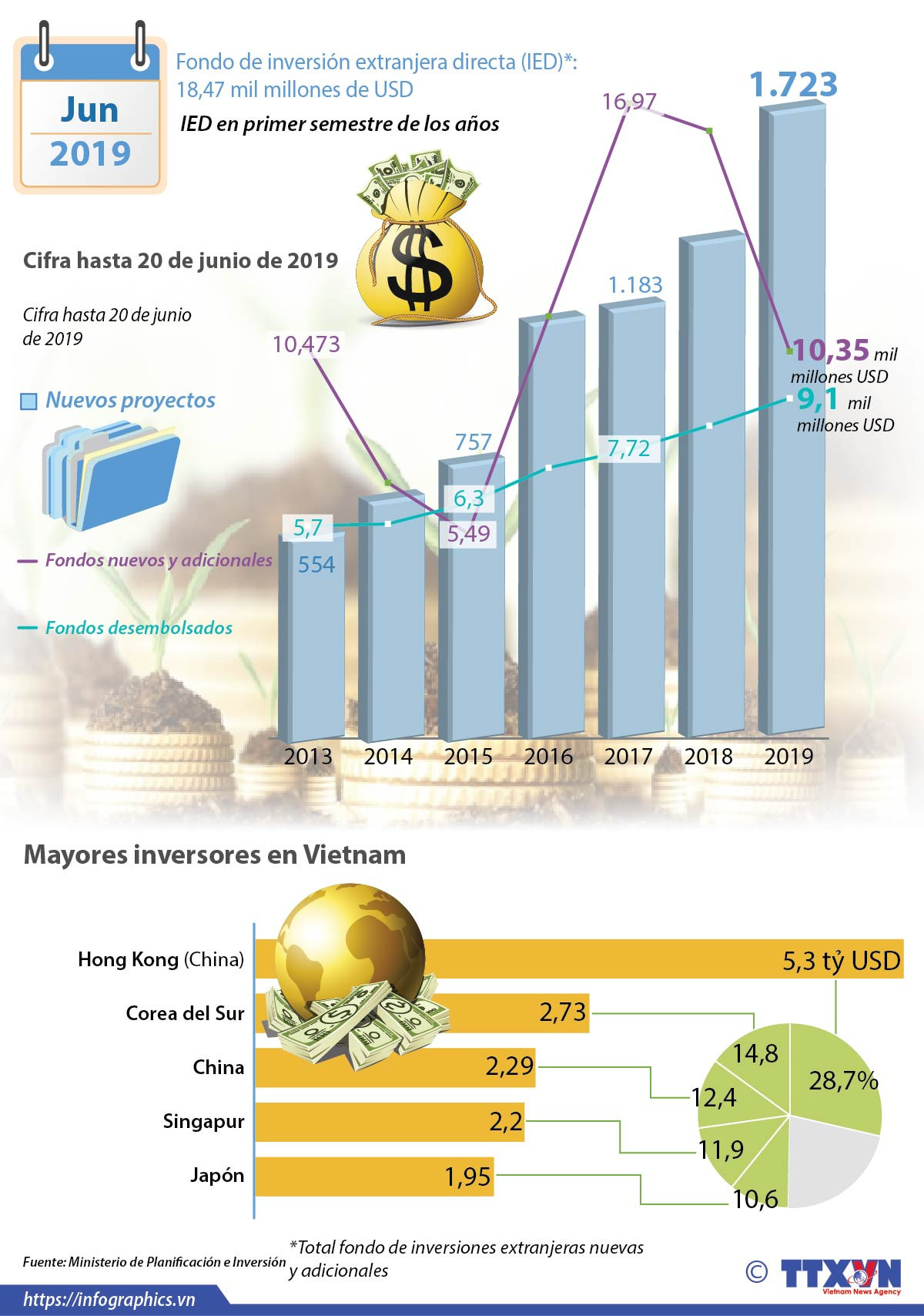 [Info] IED de Vietnam registra un incremento de 90,8% en primer semestre ảnh 1