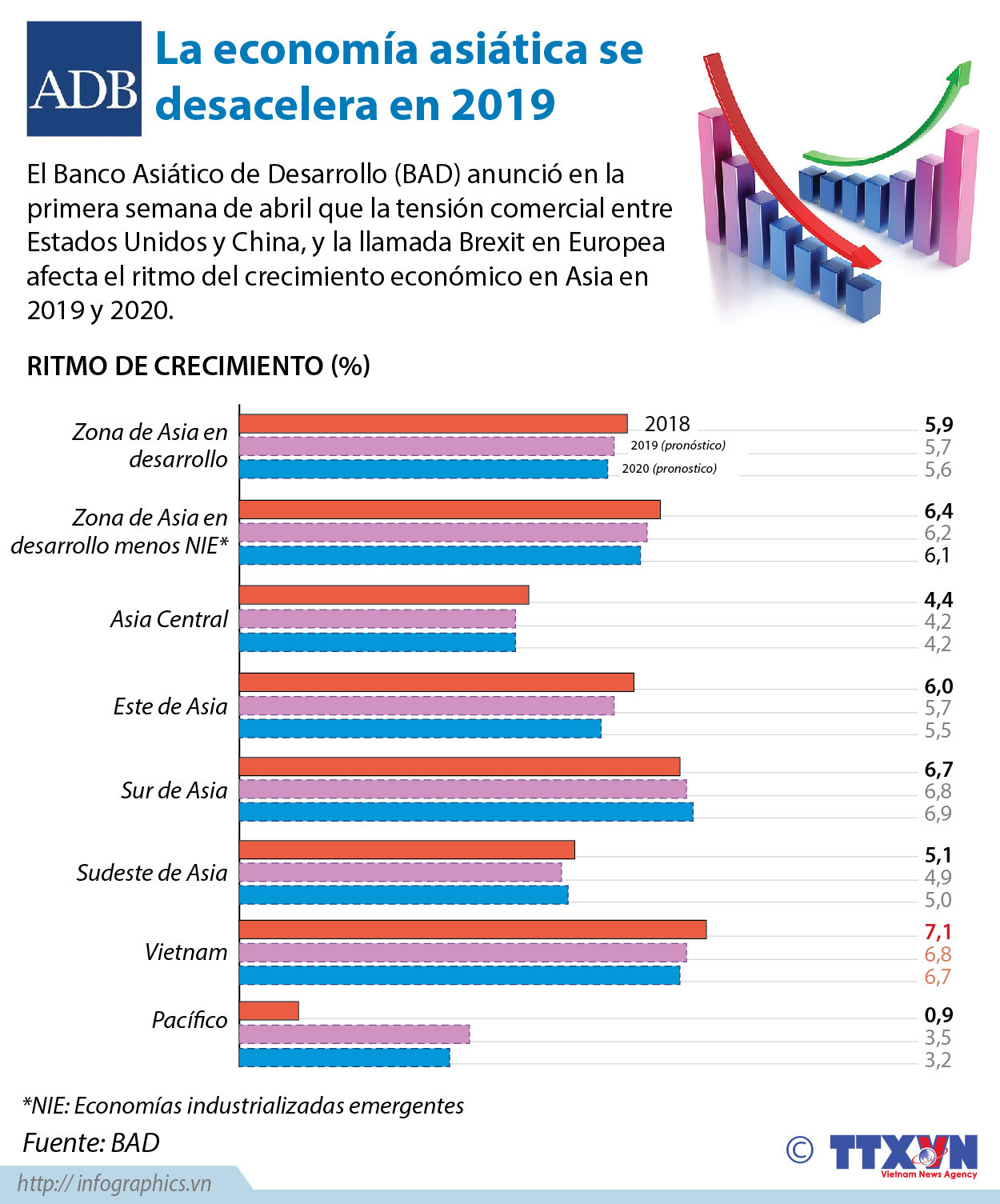 [Info] La economía asiática se desacelera en 2019 ảnh 1
