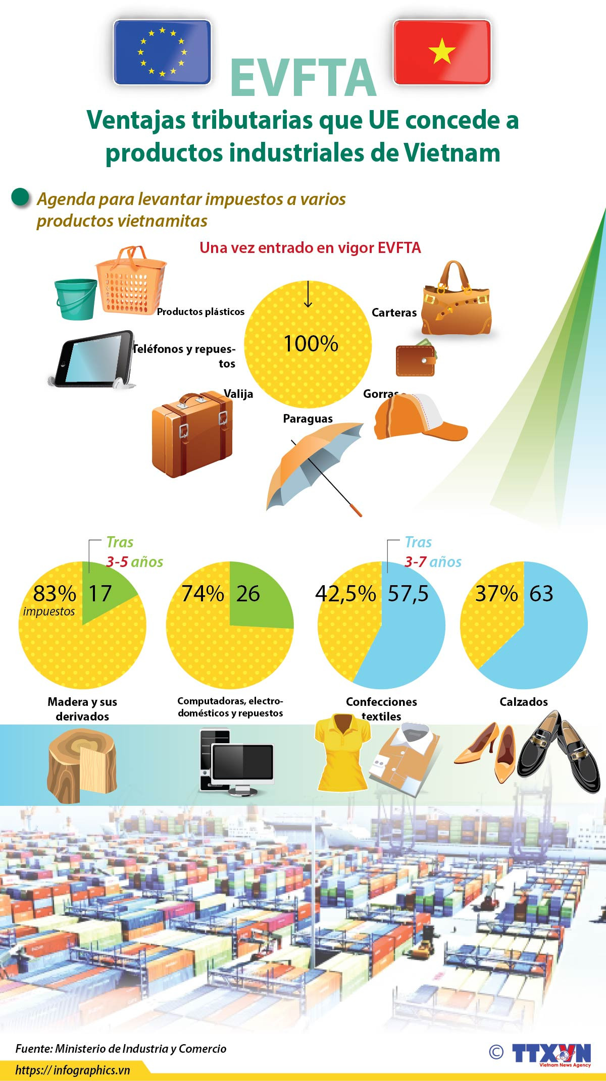 [Info] Ventajas tributarias que UE concede a productos industriales de Vietnam ảnh 1