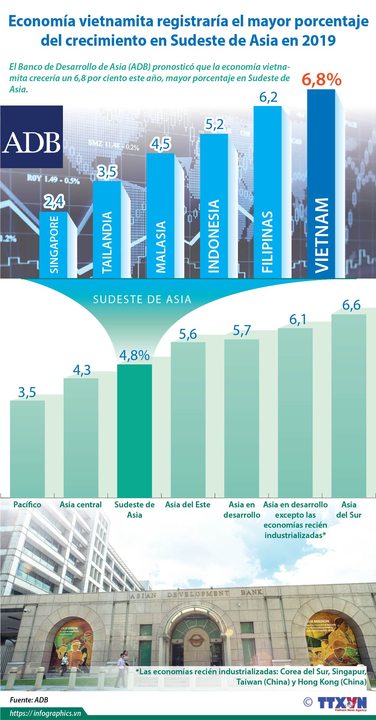 [Info] Economía vietnamita registraría el mayor porcentaje del crecimiento en Sudeste de Asia en 2019 ảnh 1