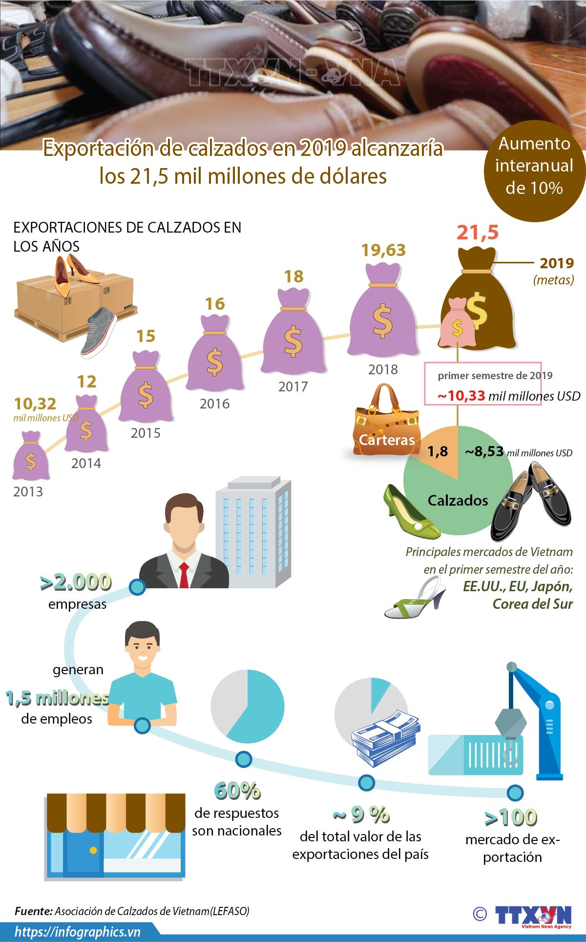 [Info] Exportación de calzados de 2019 alcanzaría los 21,5 mil millones de dólares ảnh 1