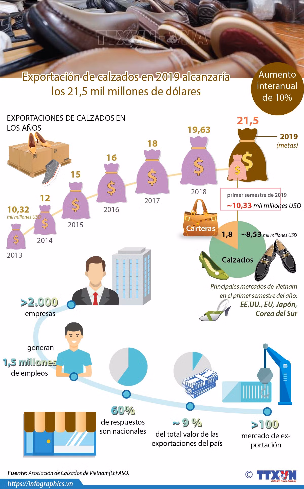 [Info] Exportación de calzados de 2019 alcanzaría los 21,5 mil millones de dólares ảnh 1
