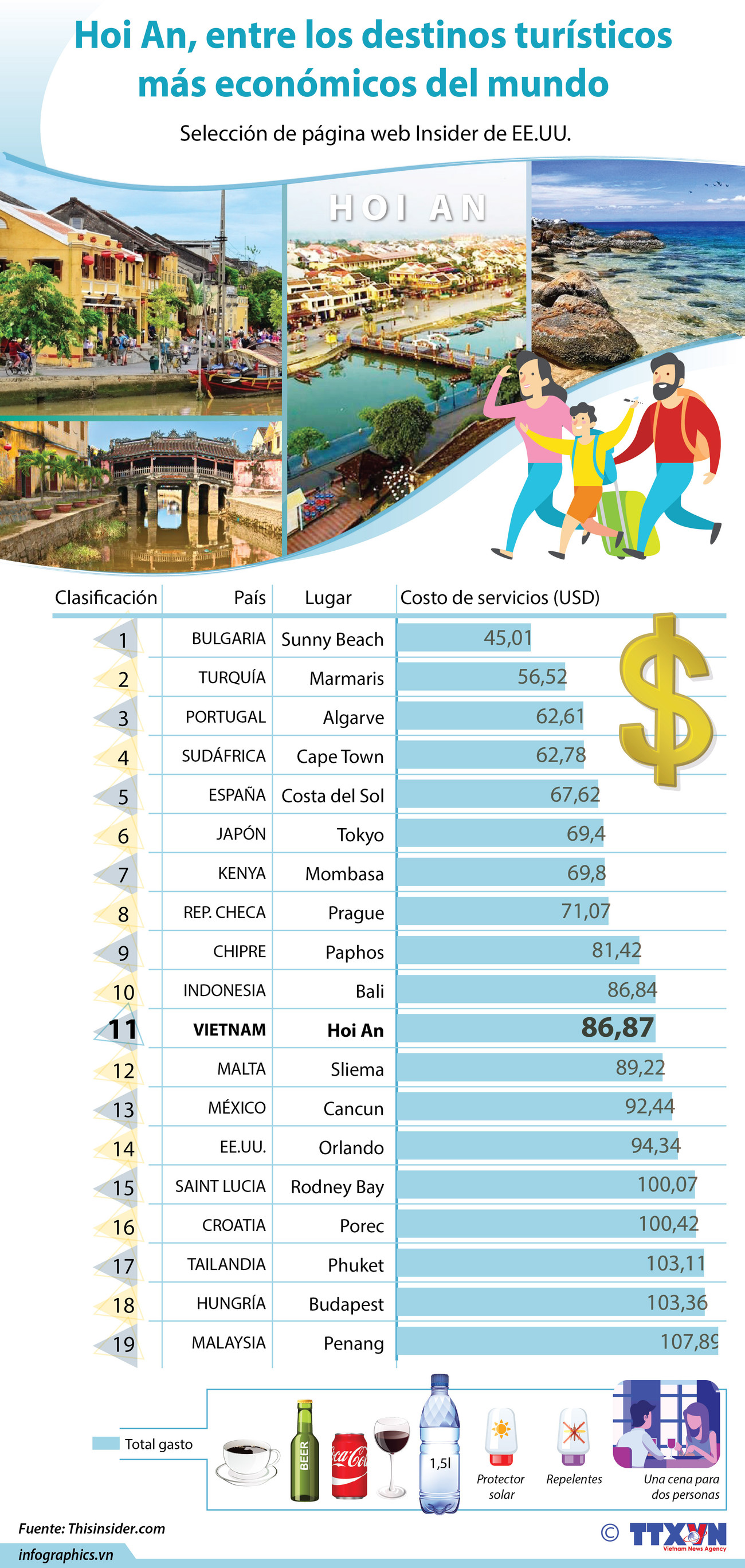 [Info] Hoi An, antigua ciudad portuaria de Vietnam, entre los destinos turísticos más económicos del mundo ảnh 1