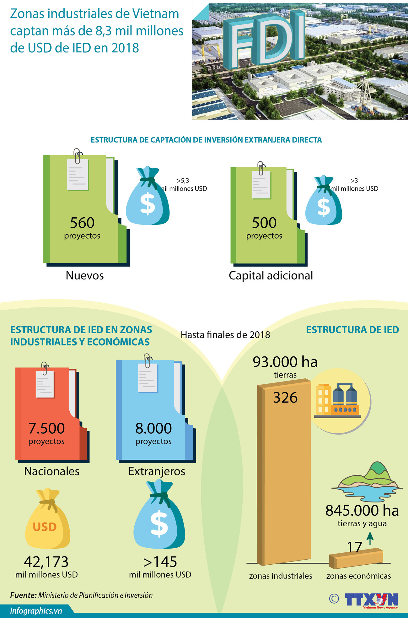 [Info] Vietnam capta en 2018 unos 8,3 mil millones de USD de IED ảnh 1