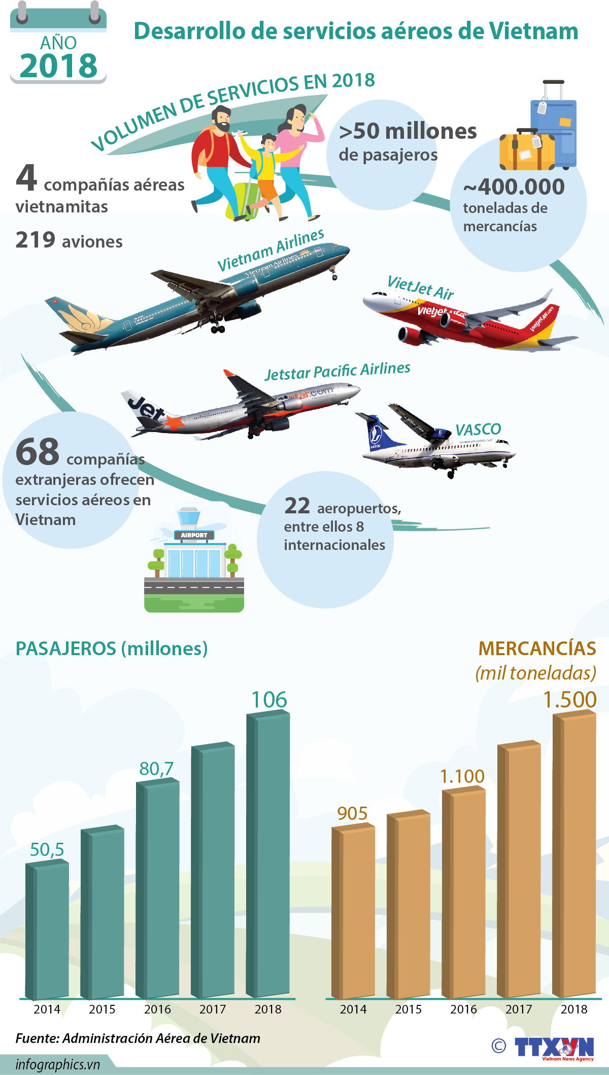 [Info] Sector aéreo de Vietnam mantiene su ritmo de crecimiento ảnh 1