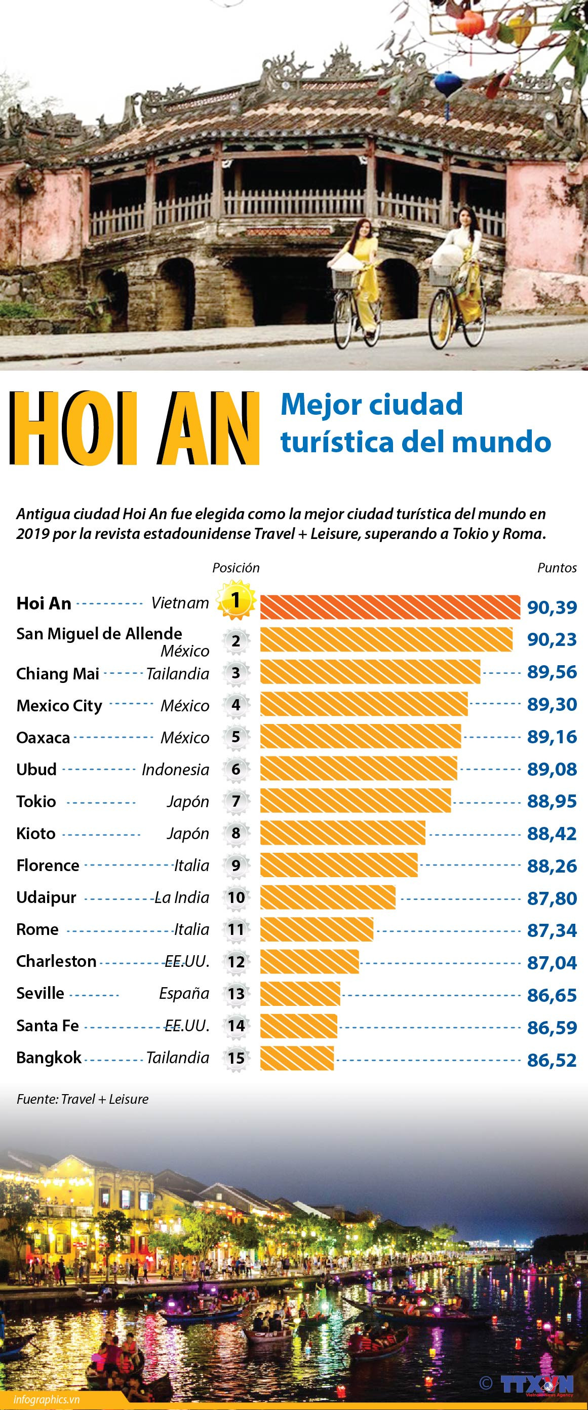 [Info] Hoi An, mejor ciudad turística del mundo ảnh 1
