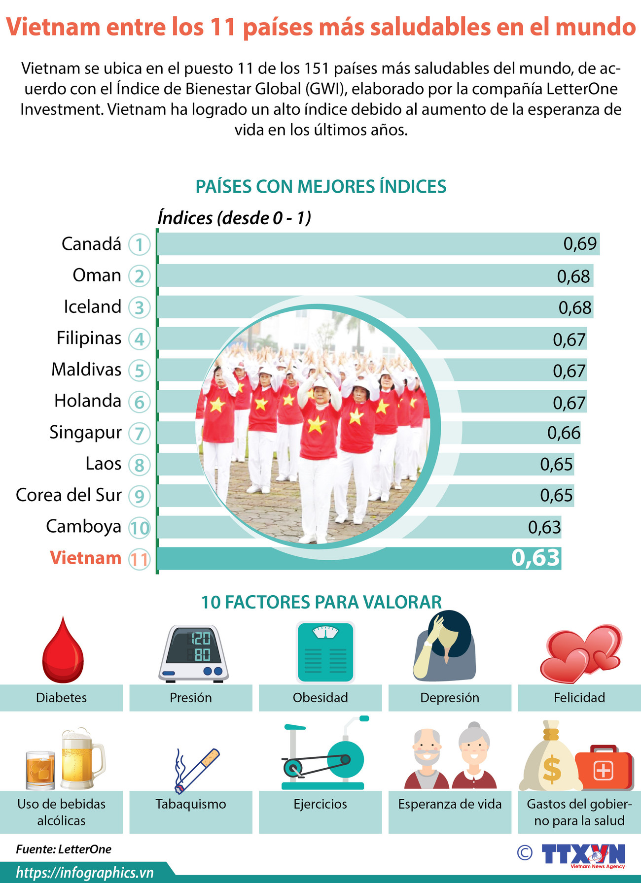 [Info] Vietnam se encuentra entre los 11 países más saludables en el mundo ảnh 1