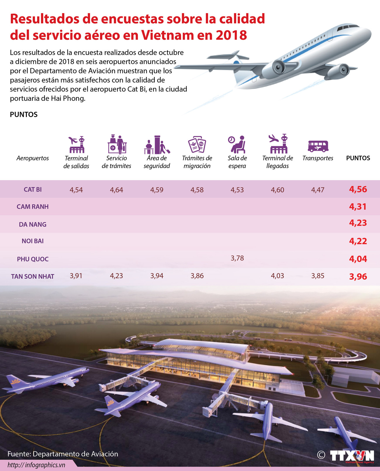 [Info] Resultados de encuestas sobre la calidad del servicio aéreo en Vietnam en 2018 ảnh 1