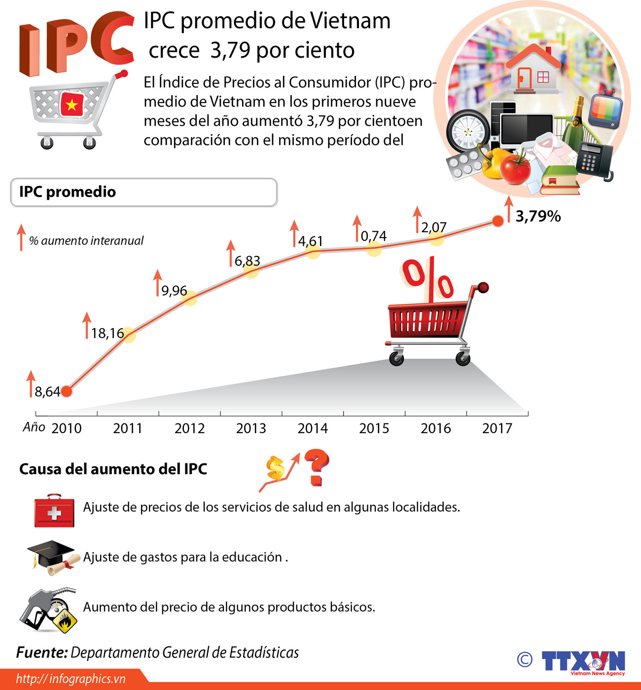 [Infografía] IPC promedio de Vietnam crece 3,79 por ciento ảnh 1