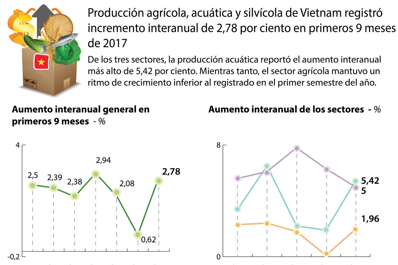 [Infografía] Producción agrícola, acuatice y silvícola de Vietnam registró incremento interanual de 2,78 por ciento ảnh 1