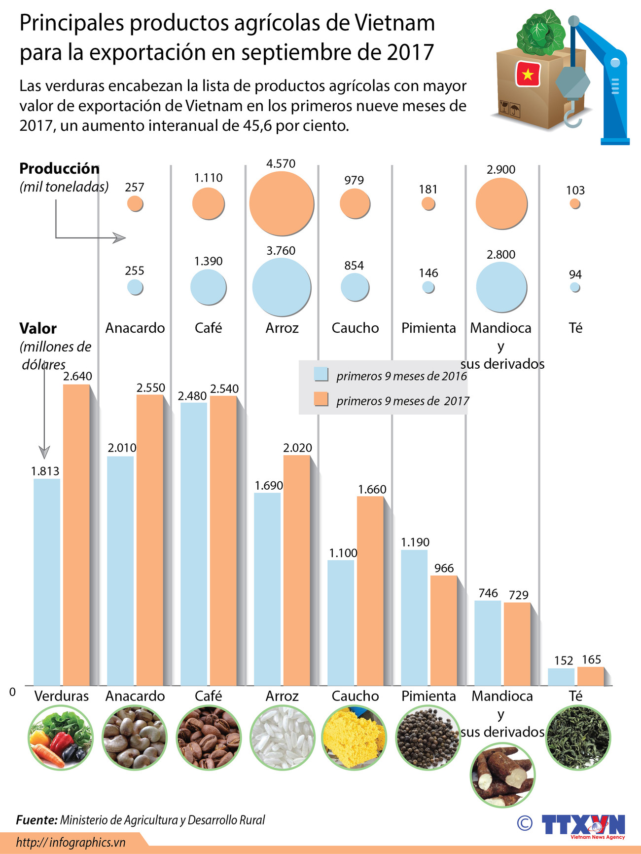 [Infografía] Principales productos agrícolas de Vietnam para la exportación en septiembre ảnh 1