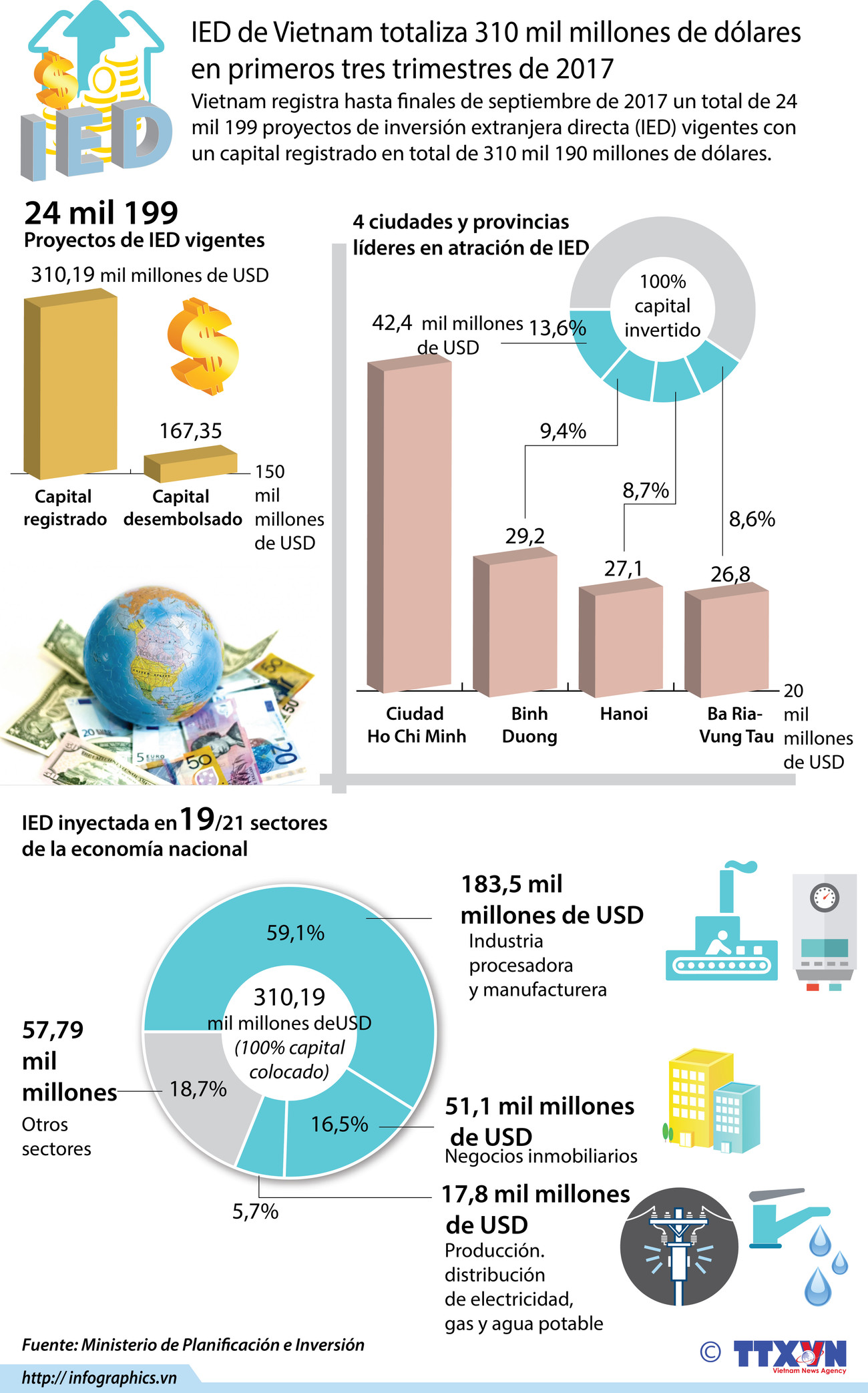 [Infografía] IED de Vietnam totaliza 310 millones de dólares en primeros tres trimestres de 2017 ảnh 1