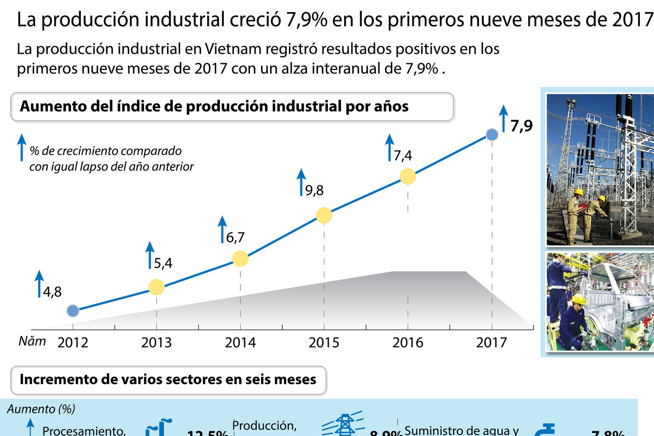 Produción industrial de Vietnam creció 7,9 por ciento en los primeros nueve meses de 2017 ảnh 1
