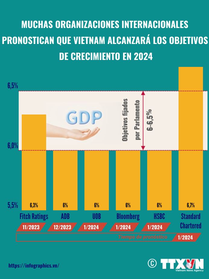 Vietnam alcanzará objetivos de crecimiento en 2024, según organizaciones internacionales ảnh 1