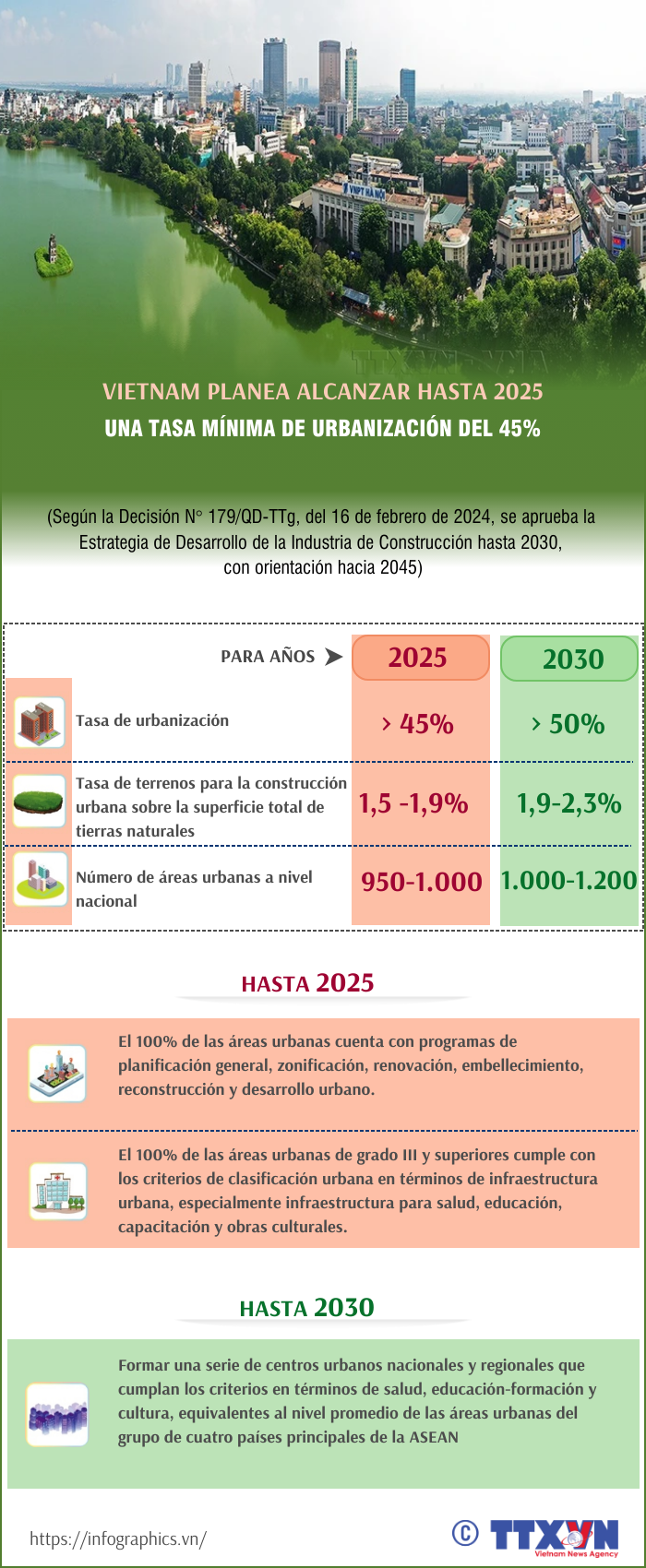 Vietnam planea alcanzar hasta 225 una tasa mínima de urbanización del 45% ảnh 1