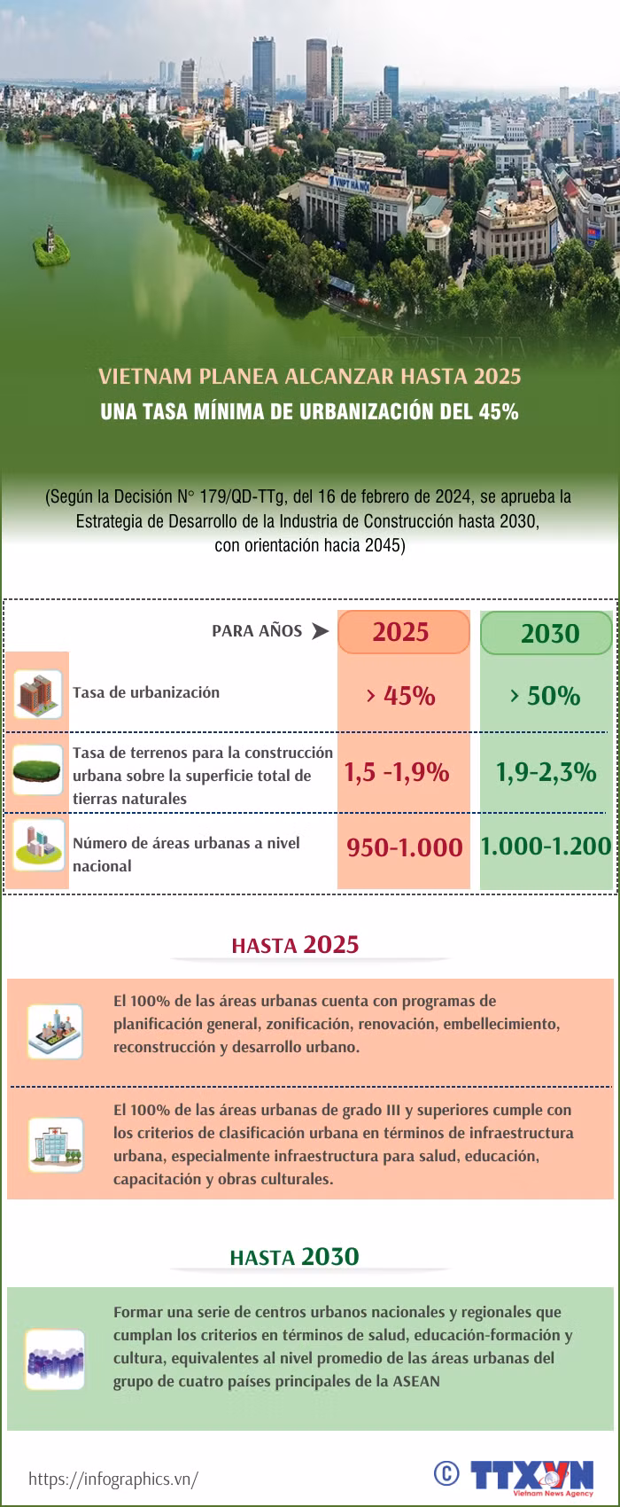 Vietnam planea alcanzar hasta 225 una tasa mínima de urbanización del 45% ảnh 1