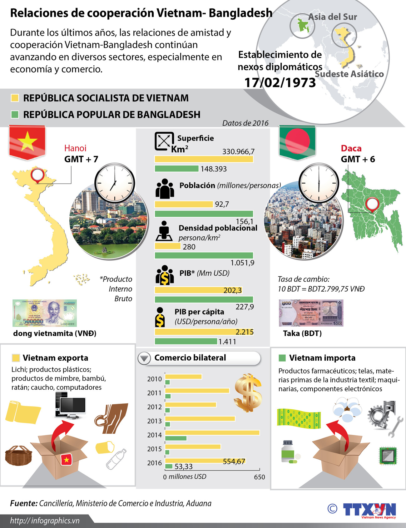 Relaciones de cooperación Vietnam- Bangladesh ảnh 1 Relaciones de cooperación Vietnam- Bangladesh ảnh 1