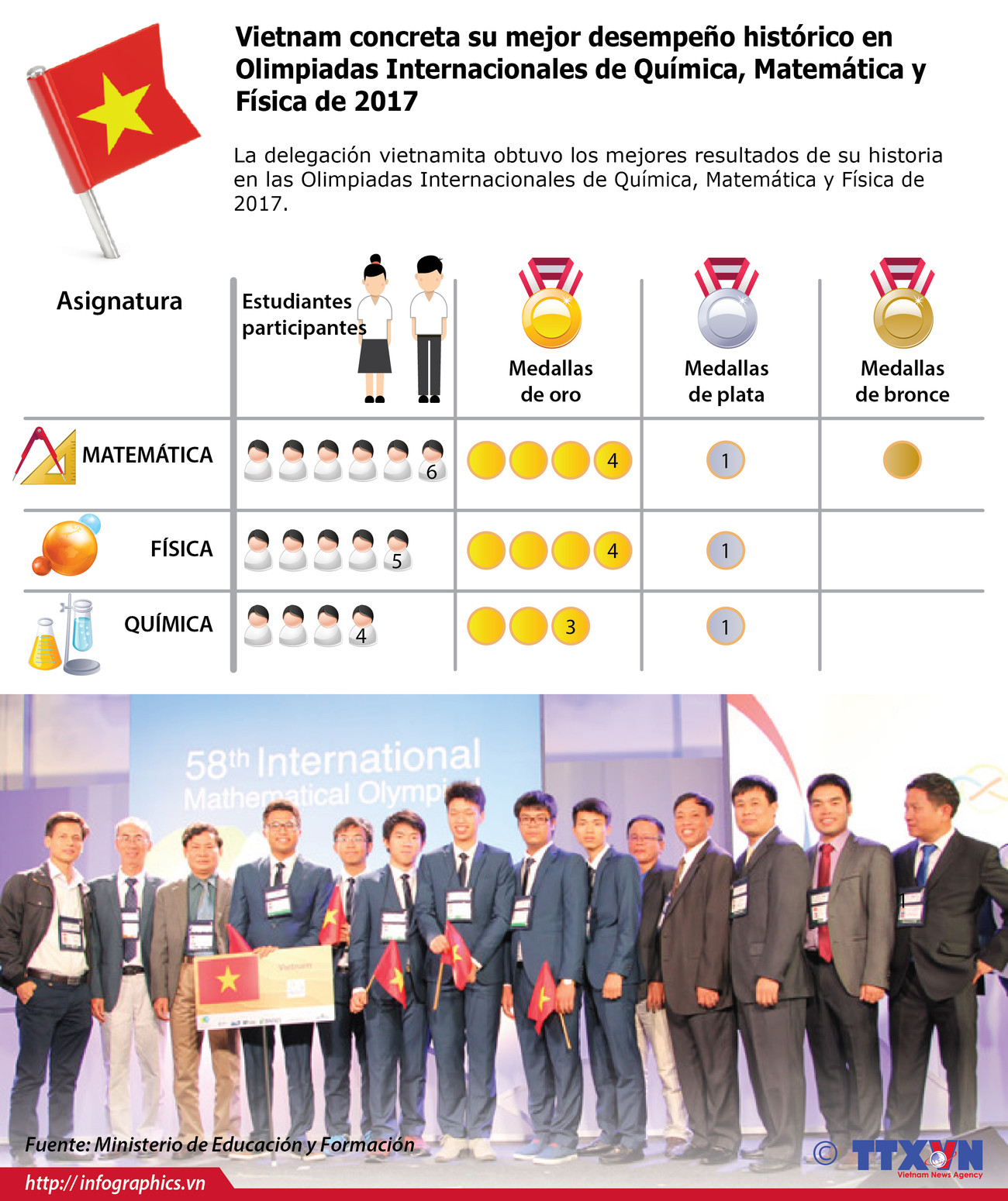 [Infografia] Vietnam concreta su mejor desempeño histórico en Olimpiadas Internacionales de Química, Matemática y Física ảnh 1