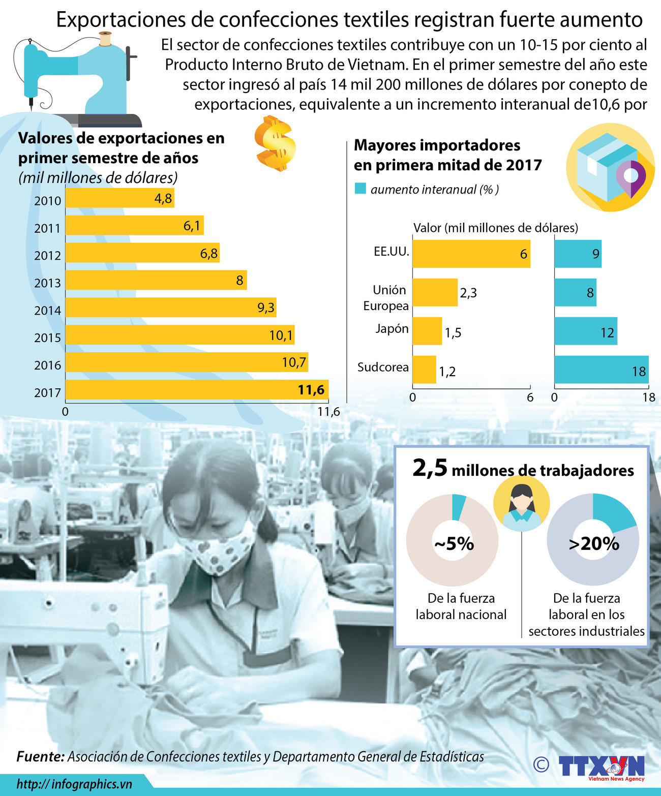 [Infografia] Exportaciones del sector de confecciones textiles registran fuerte aumento ảnh 1