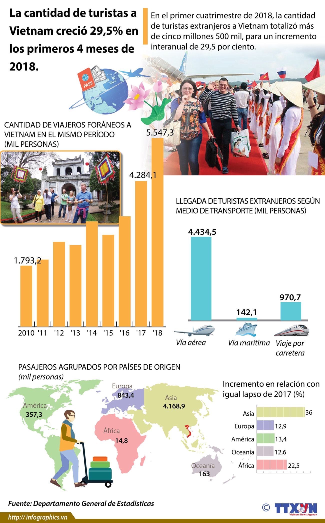 [Infografía] La cantidad de turistas a Vietnam creció 29,5% en los primeros 4 meses de 2018 ảnh 1
