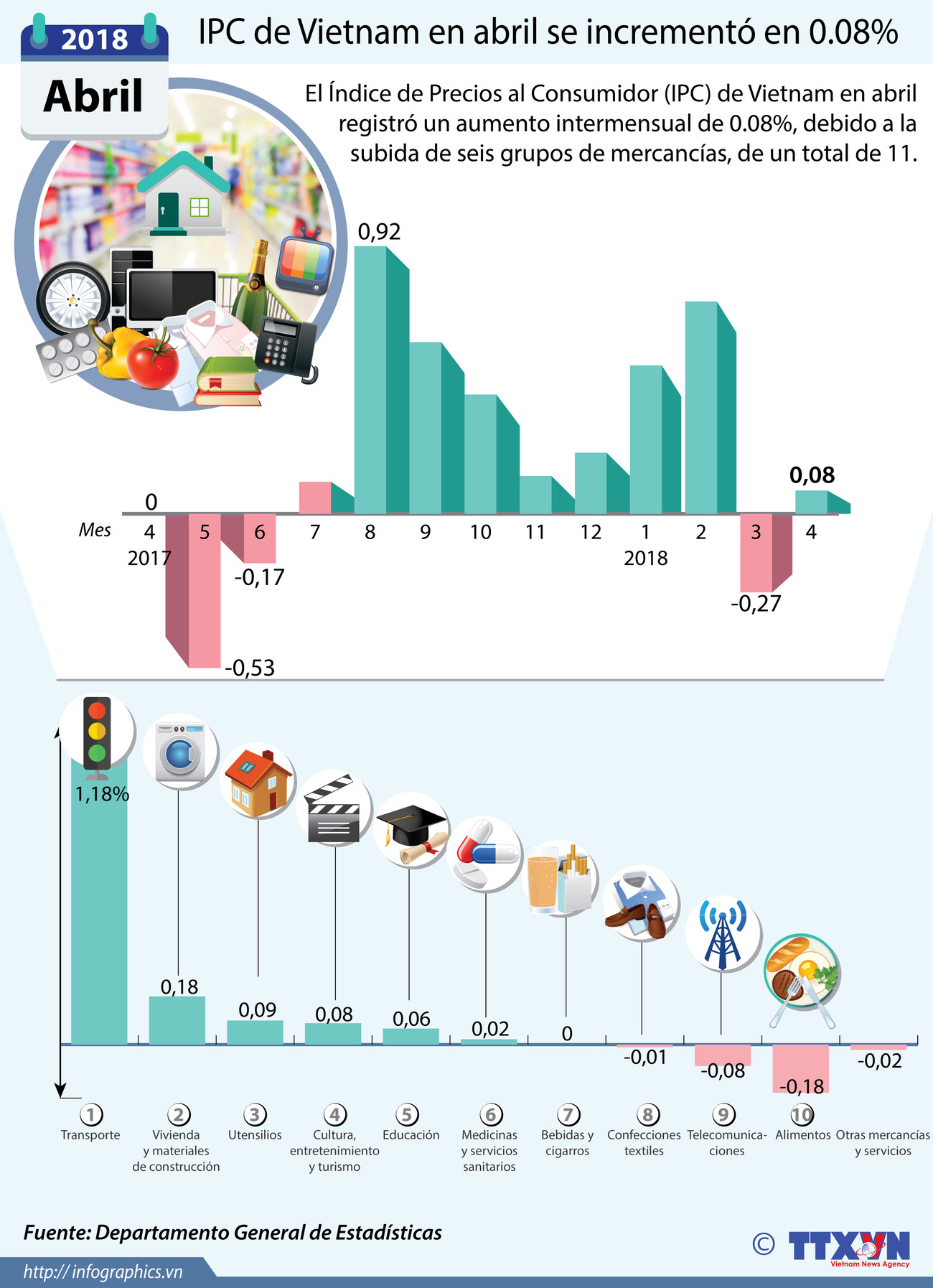 [Infografía] IPC de Vietnam en abril se incrementó en 0.08% ảnh 1