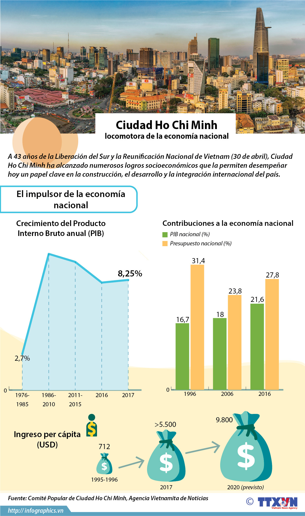 [Infografía] Ciudad Ho Chi Minh - locomotora de la economía nacional ảnh 1