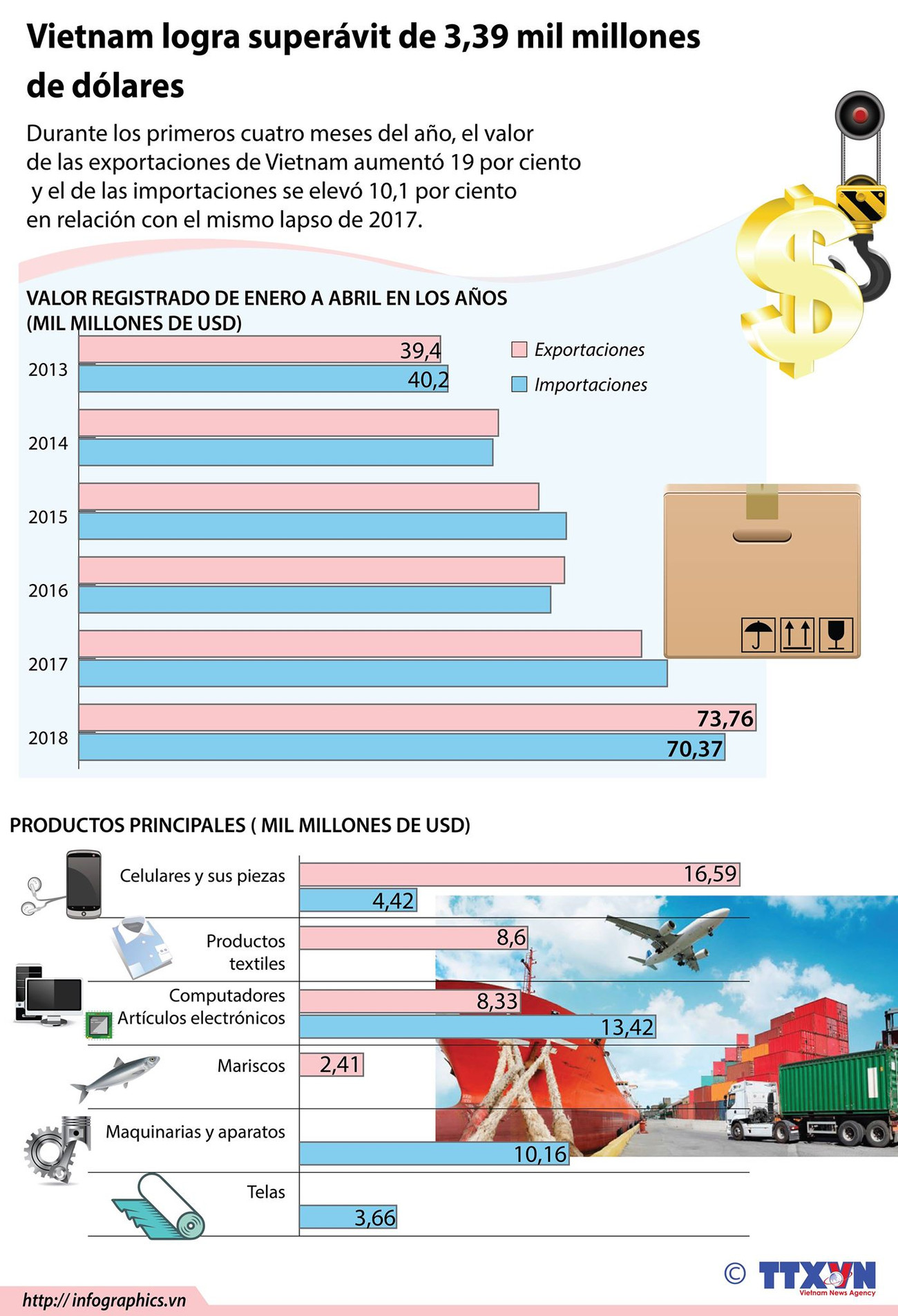 [Infografía] Vietnam logra superávit de 3,4 mil millones de dólares ảnh 1