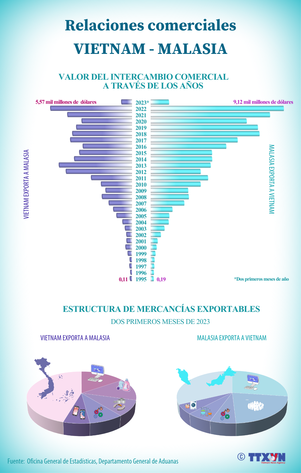 Avanza cooperación comercial entre Vietnam y Malasia ảnh 1
