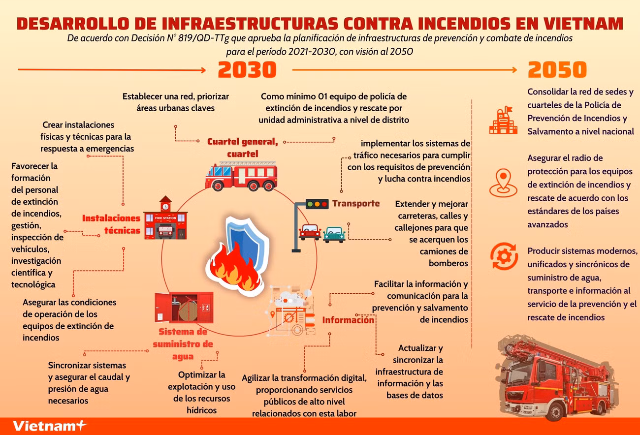 Desarrollo de infraestructuras contra incendios en Vietnam ảnh 1 Desarrollo de infraestructuras contra incendios en Vietnam ảnh 1