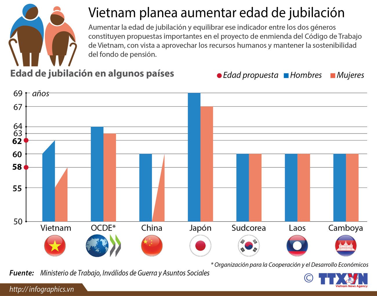 Planean aumentar edad de jubilación en Vietnam ảnh 1