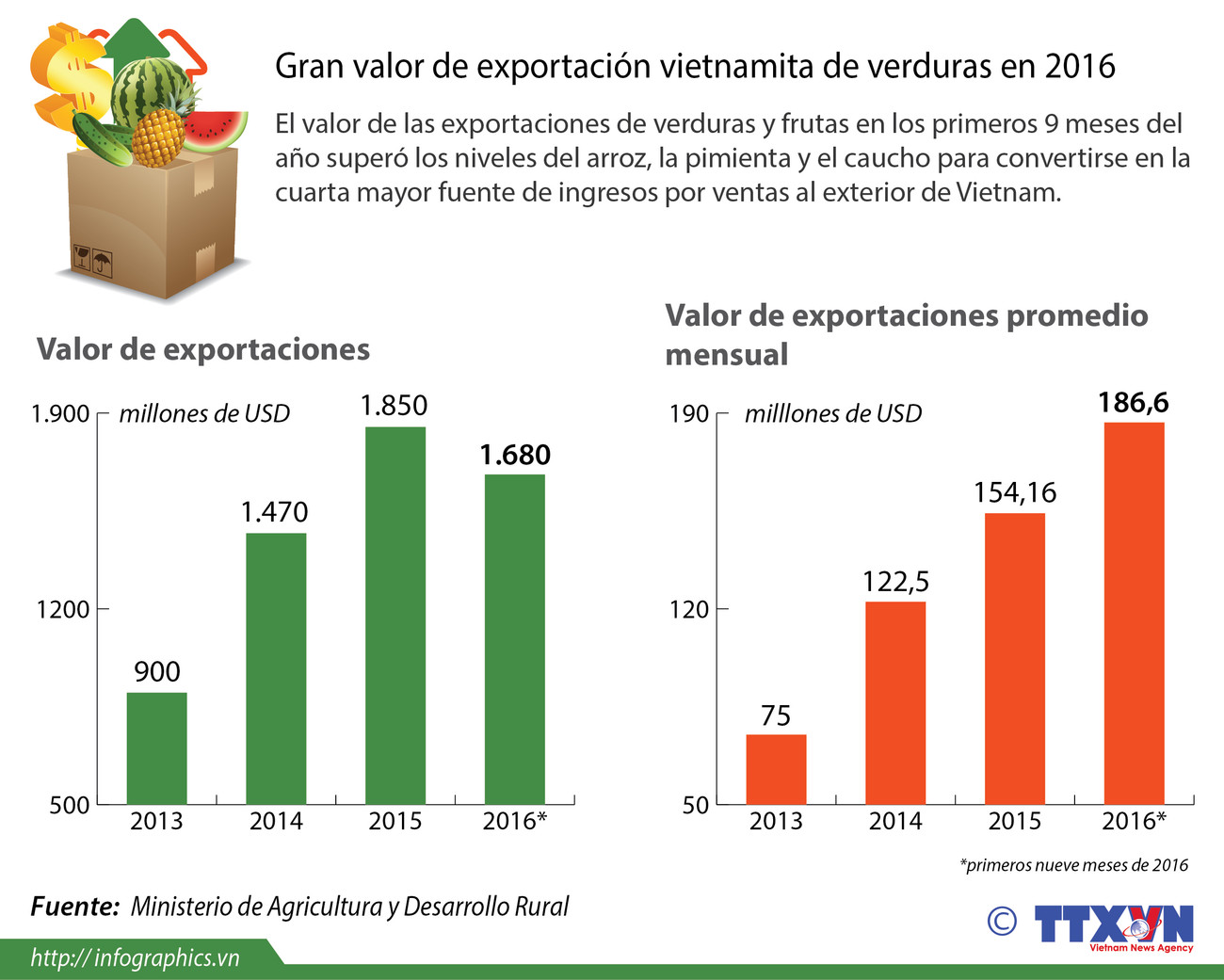 [Infografía] Gran valor de exportación vietnamita de verduras en 2016 ảnh 1