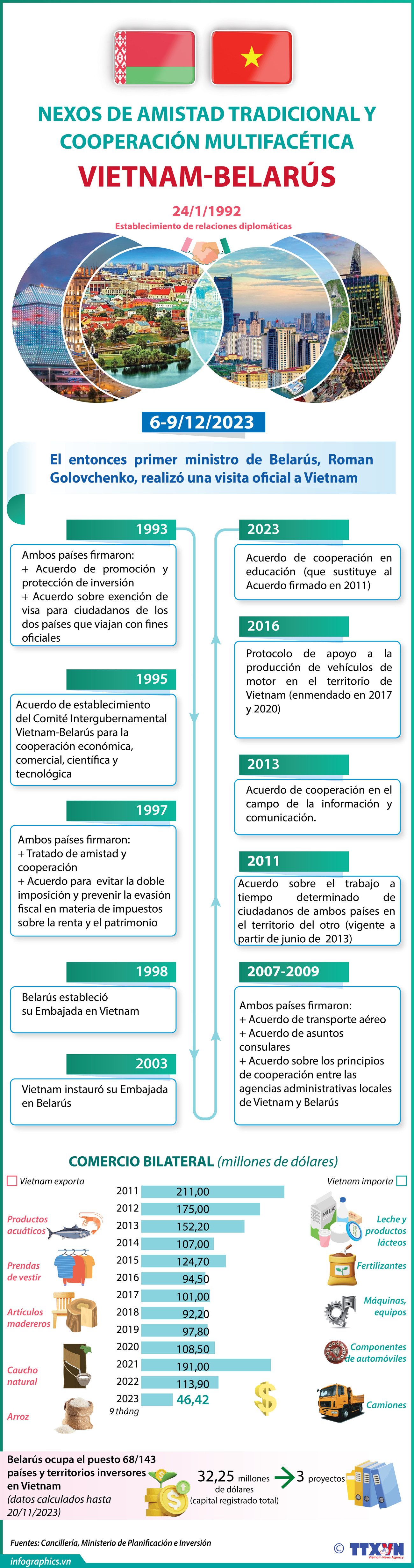 Nexos de amistad tradicional y cooperación multifacética Vietnam-Belarús ảnh 1
