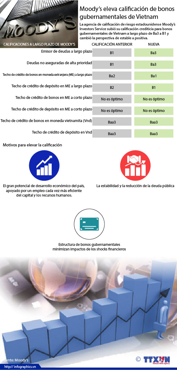 [Infografía] Moody’s eleva calificación de bonos gubernamentales de Vietnam ảnh 1