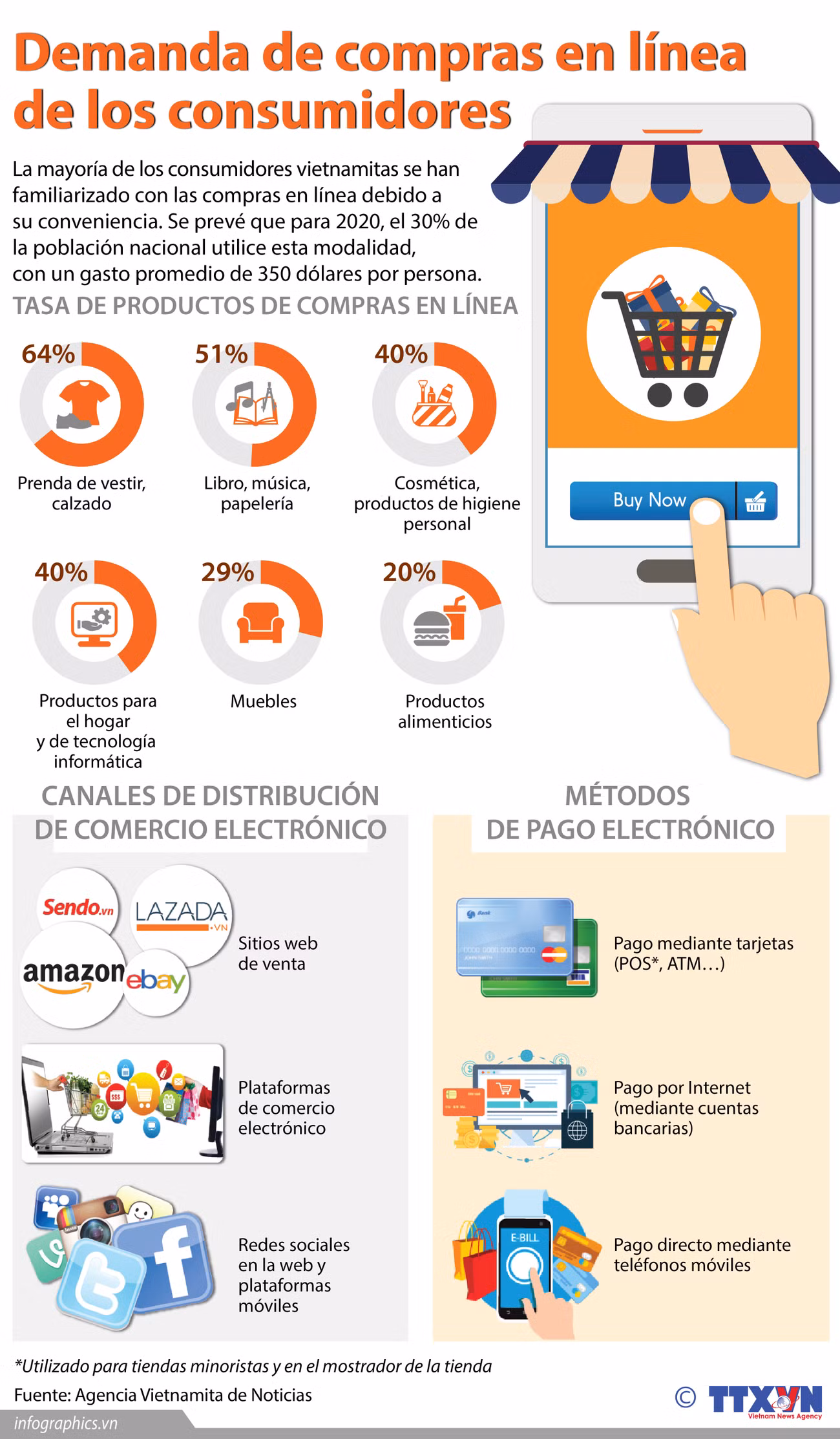 [Infografía] Demanda de compras en línea de los consumidores ảnh 1