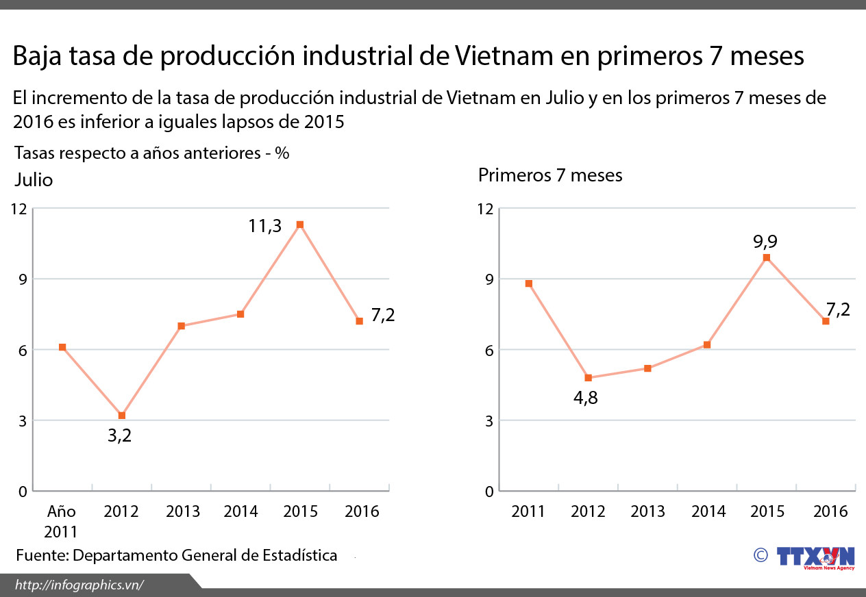 [Infografía] Tasa de producción industrial de Vietnam en primeros 7 meses ảnh 1